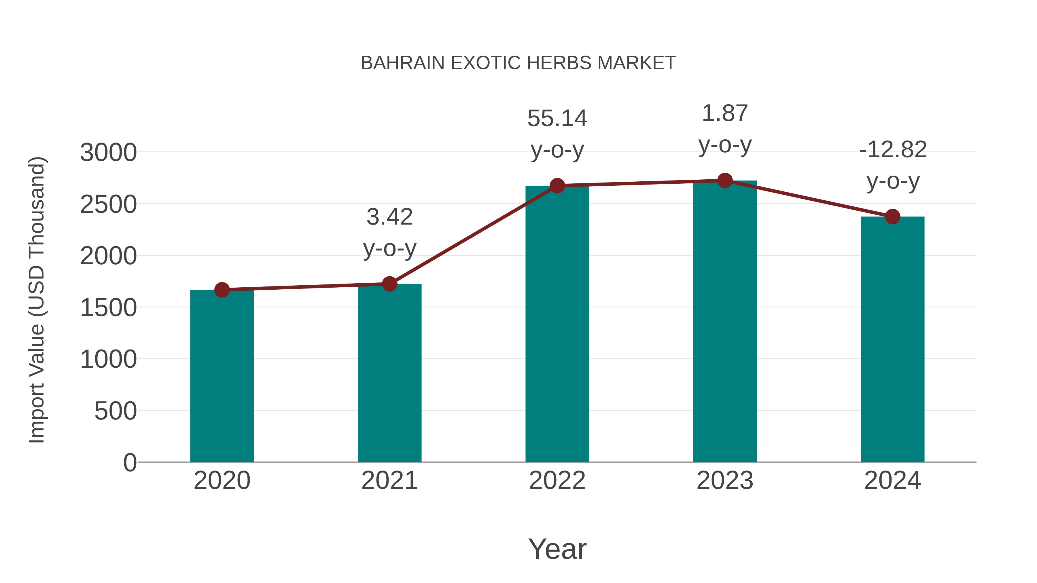  Bahrain Exotic Herbs Market: Import Trend Analysis
