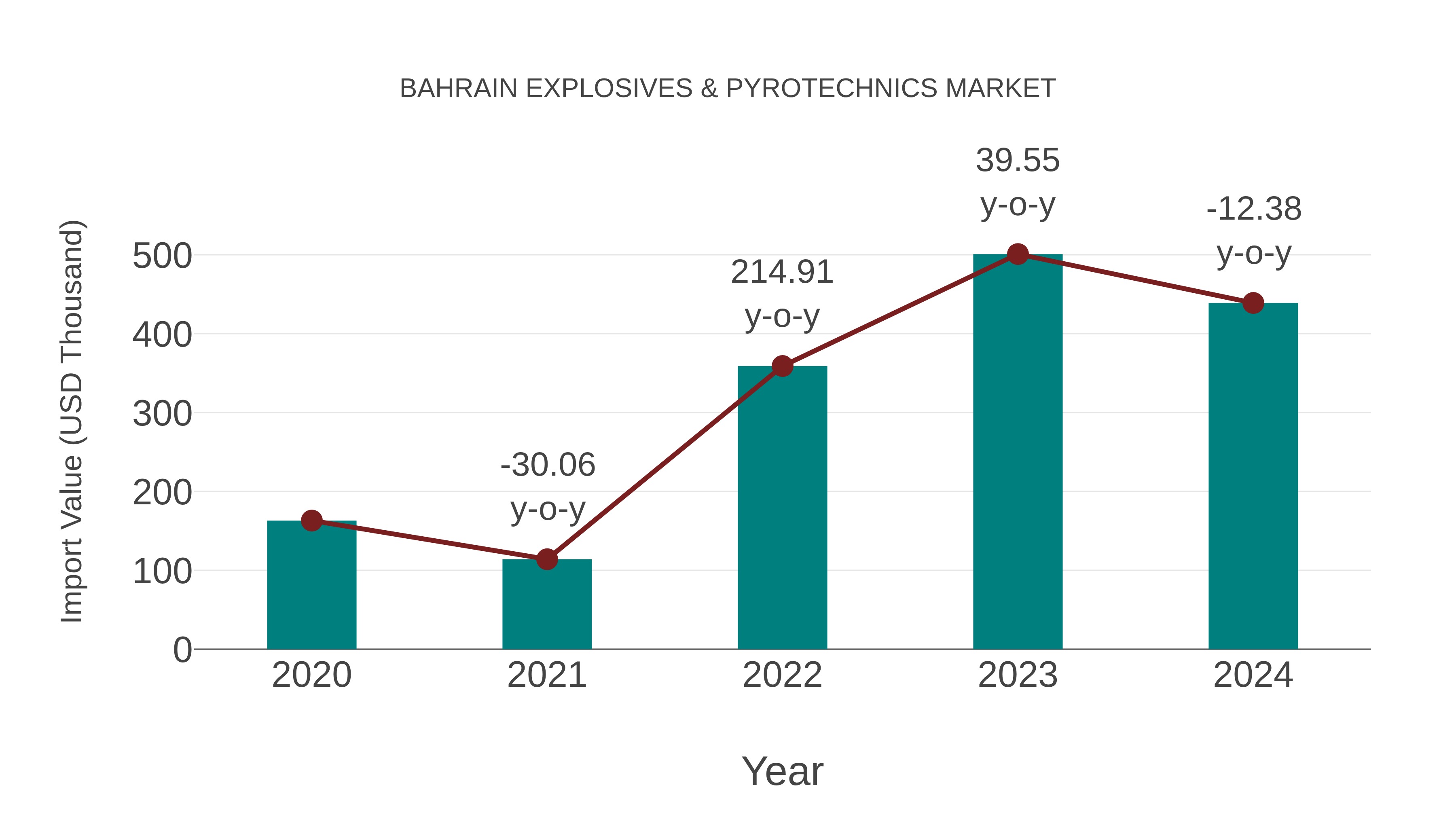 Bahrain Explosives & Pyrotechnics Market: Import Trend Analysis
