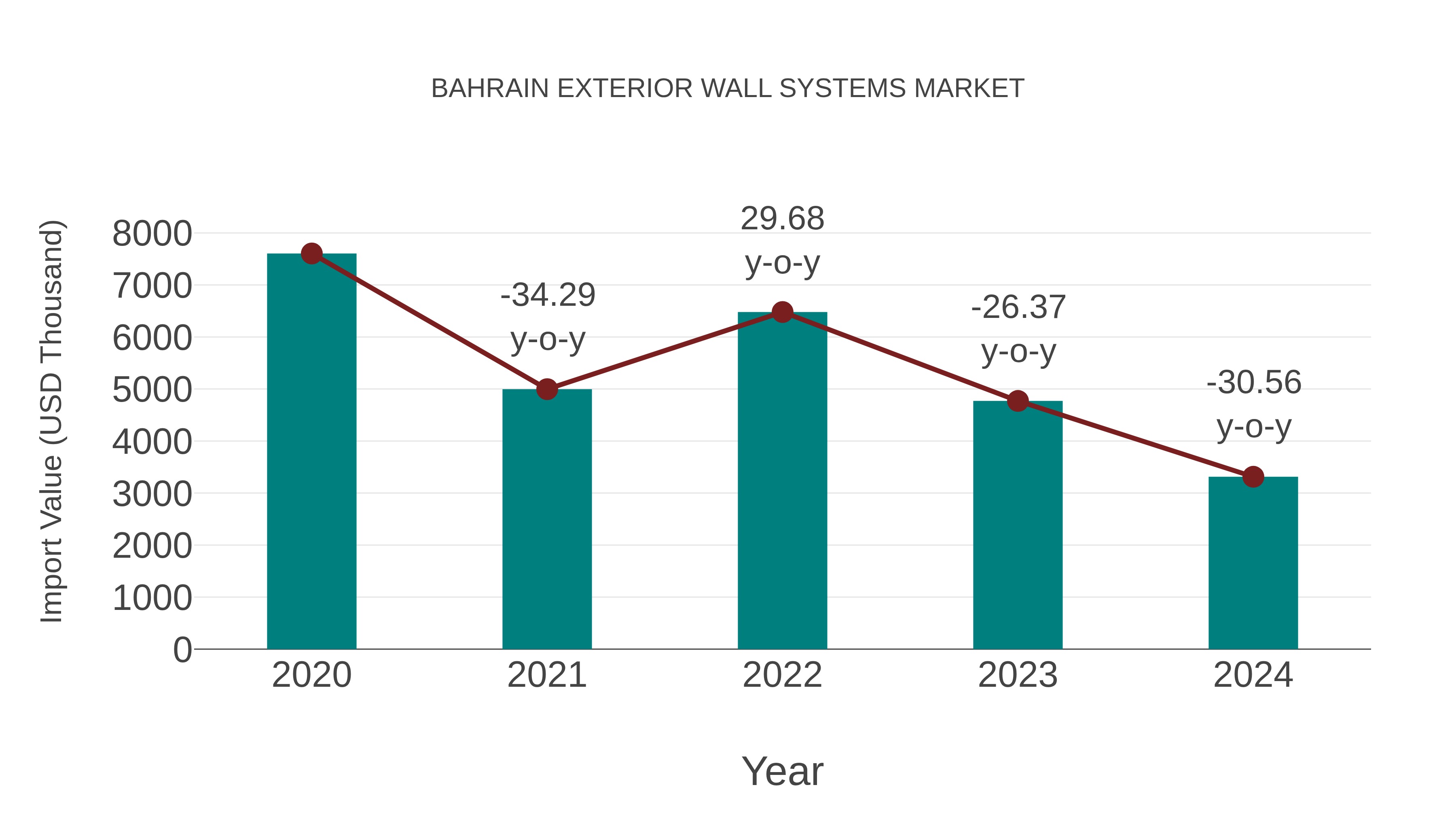 Bahrain Exterior Wall Systems Market: Import Trend Analysis