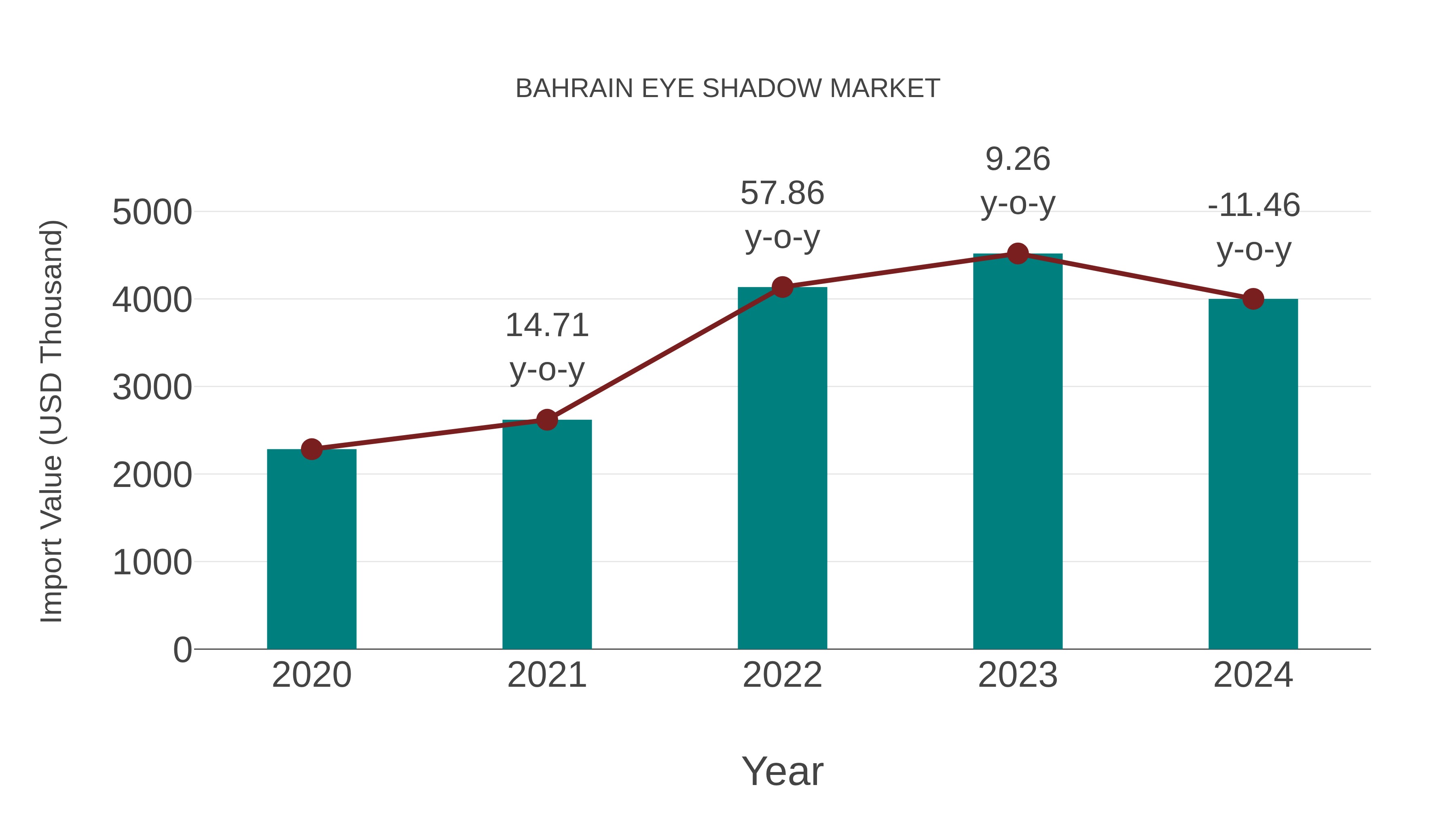  Bahrain Eye Shadow Market: Import Trend Analysis
