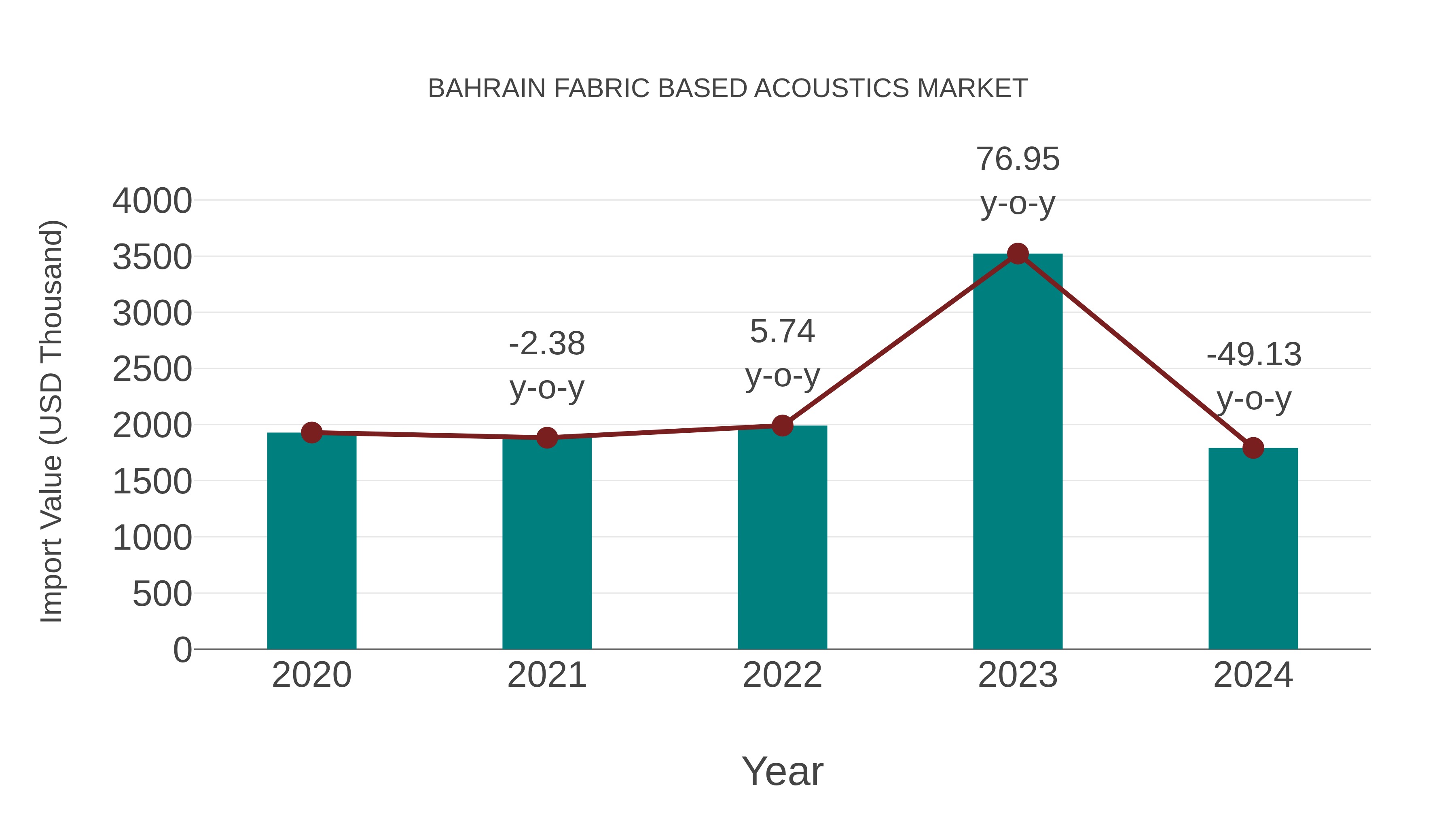  Bahrain Fabric Based Acoustics Market: Import Trend Analysis