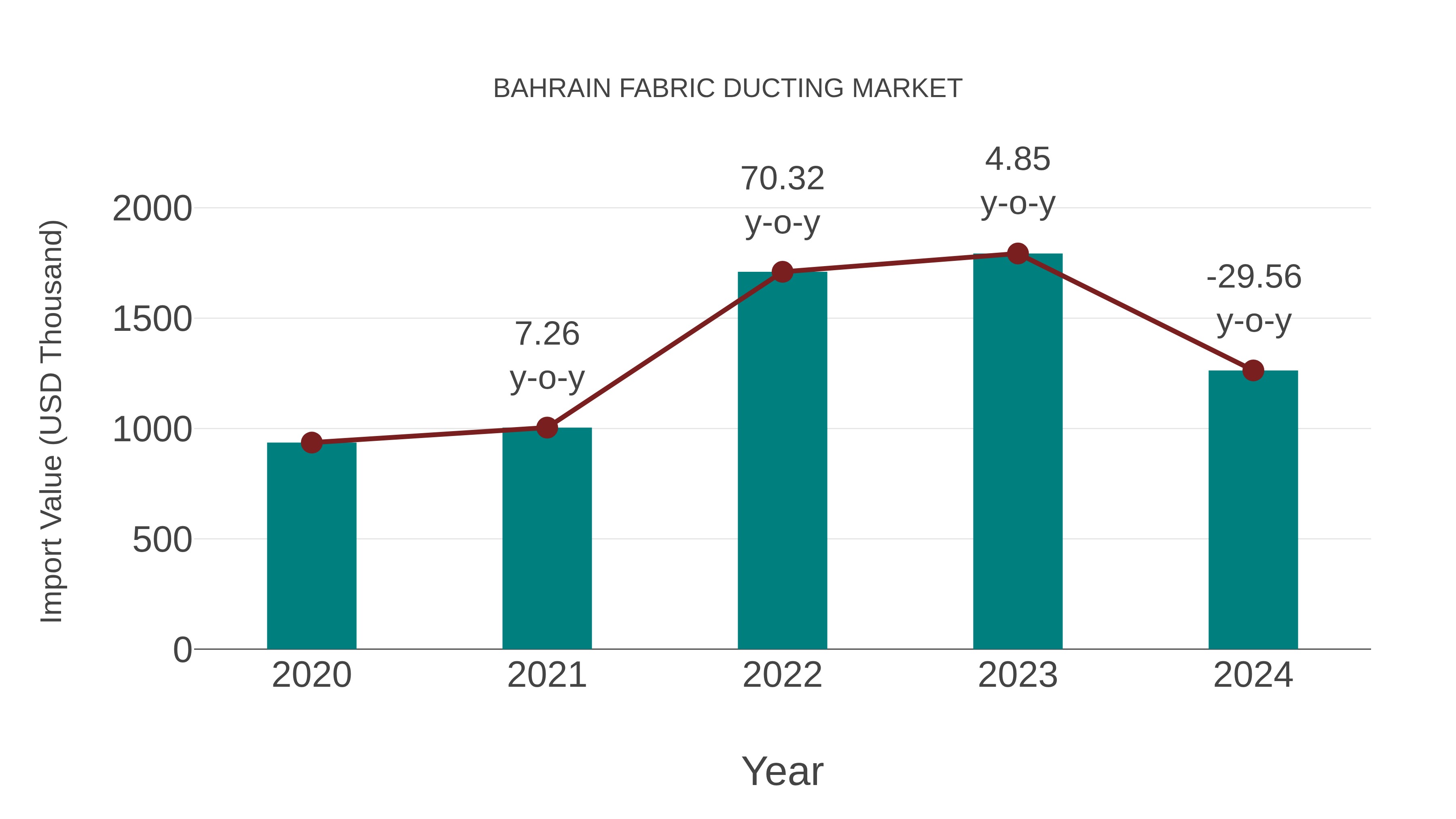  Bahrain Fabric Ducting Market: Import Trend Analysis
