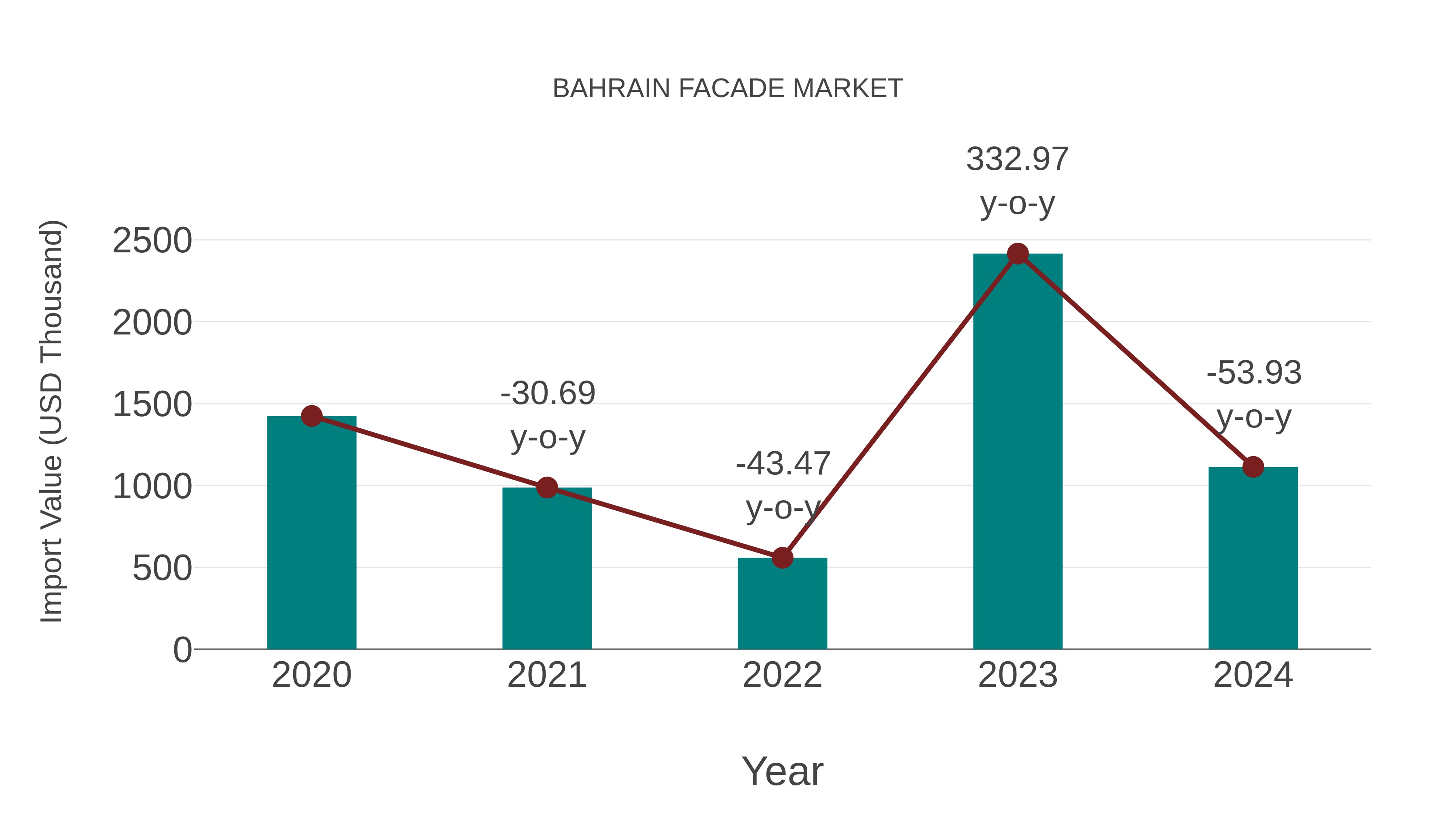 Bahrain Facade Market: Import Trend Analysis