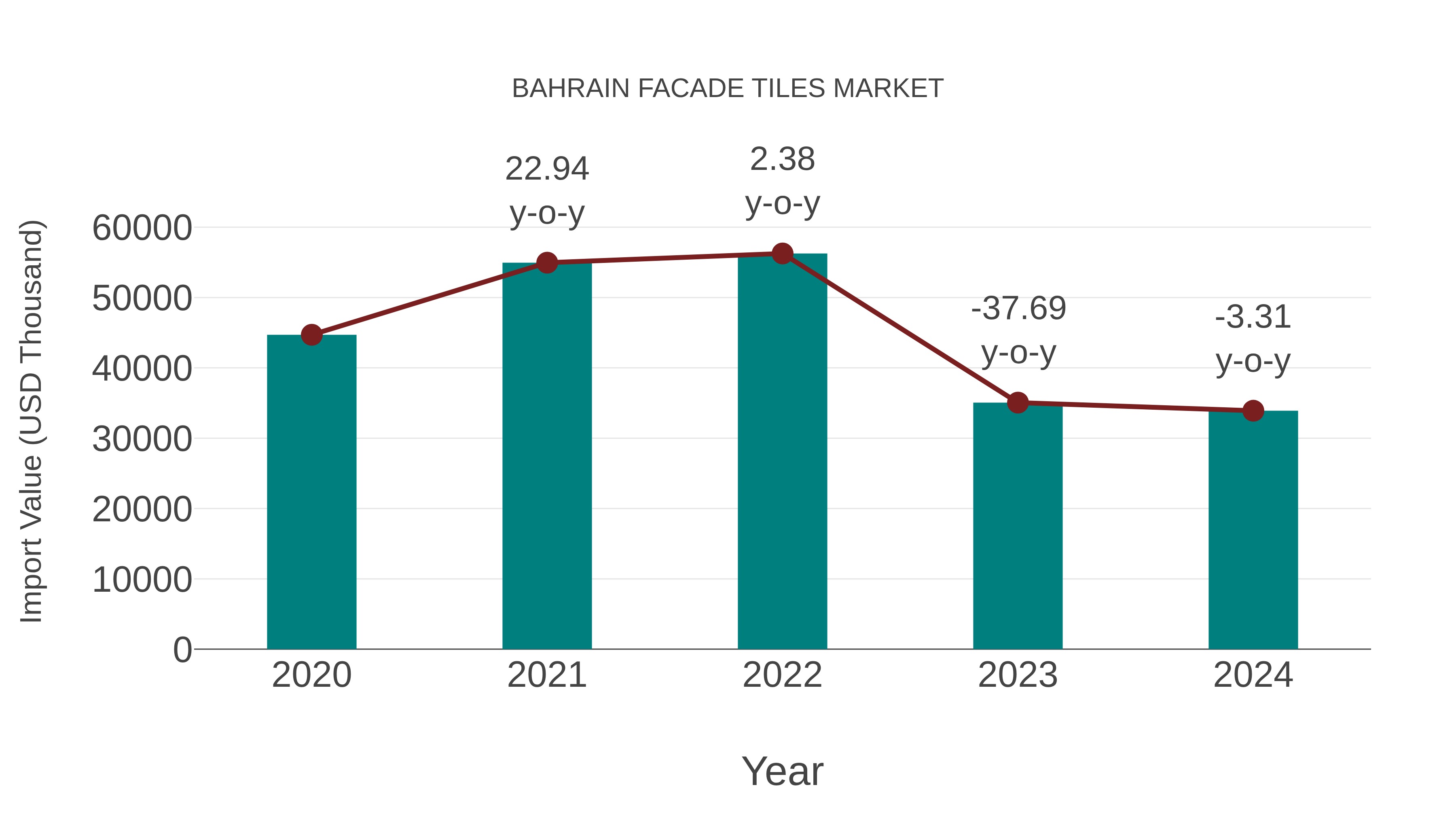  Bahrain Facade Tiles Market: Import Trend Analysis