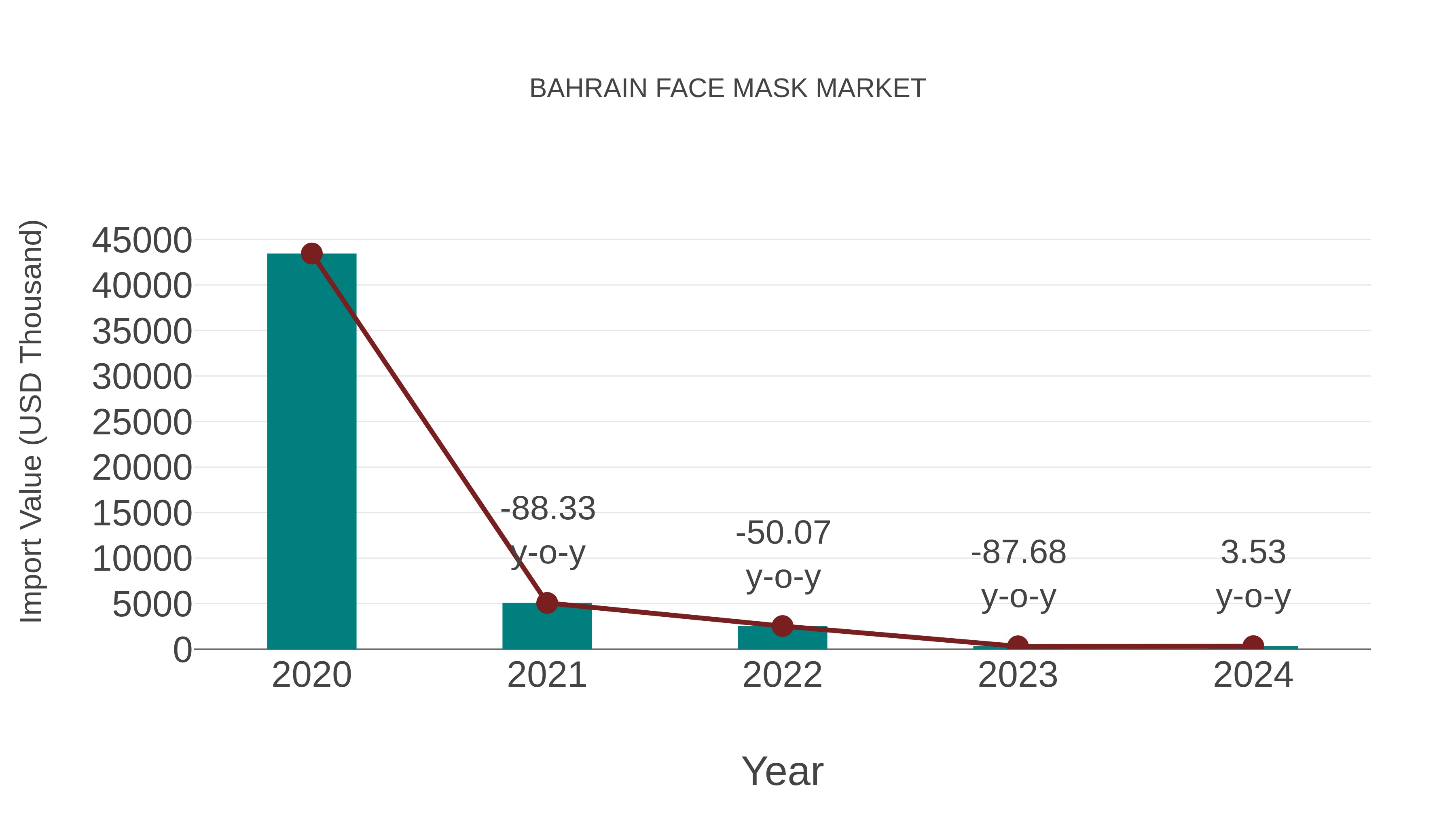  Bahrain Face Mask Market: Import Trend Analysis