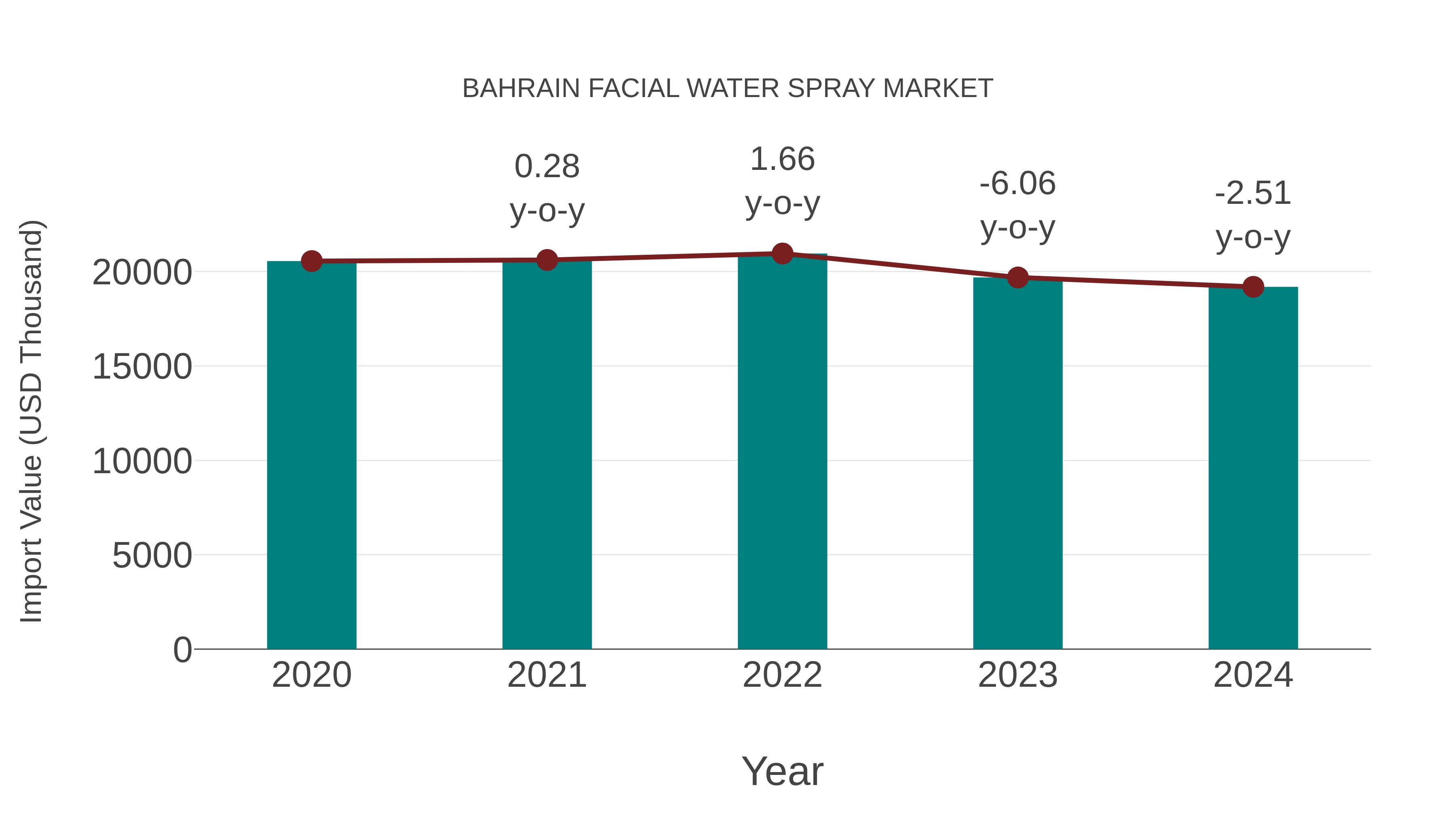 Bahrain Facial Water Spray Market: Import Trend Analysis
