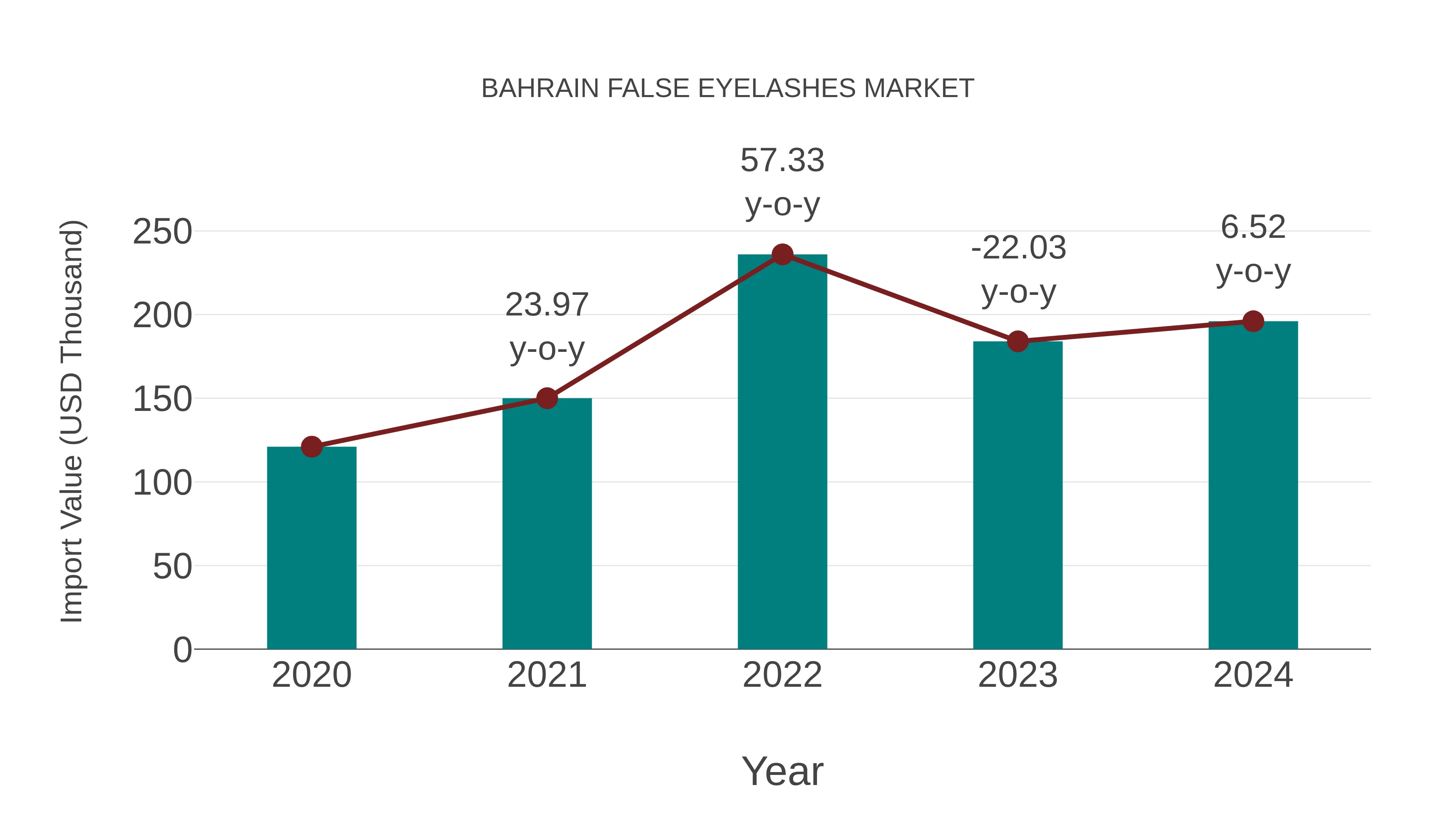  Bahrain False Eyelashes Market: Import Trend Analysis