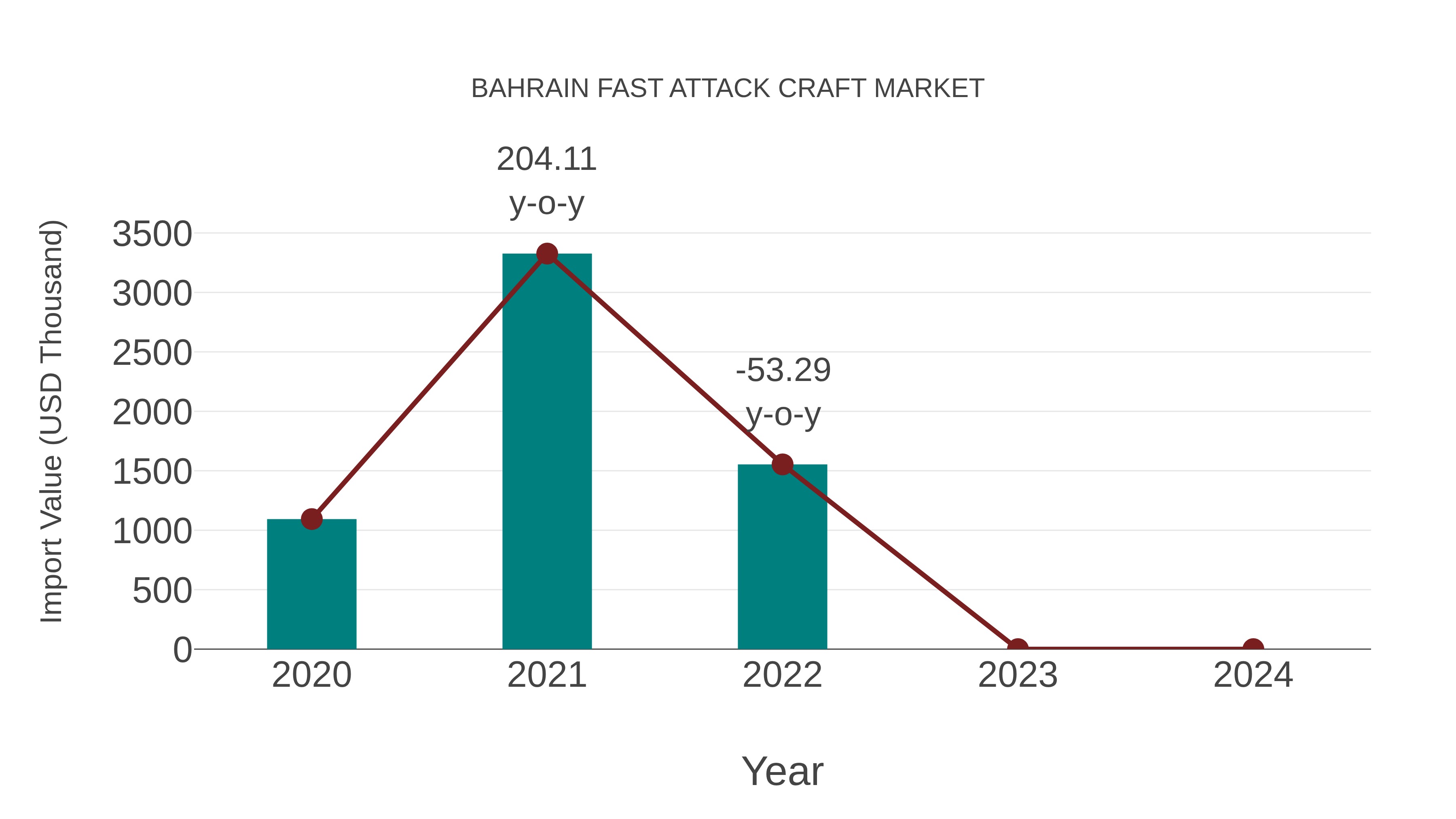  Bahrain Fast Attack Craft Market: Import Trend Analysis