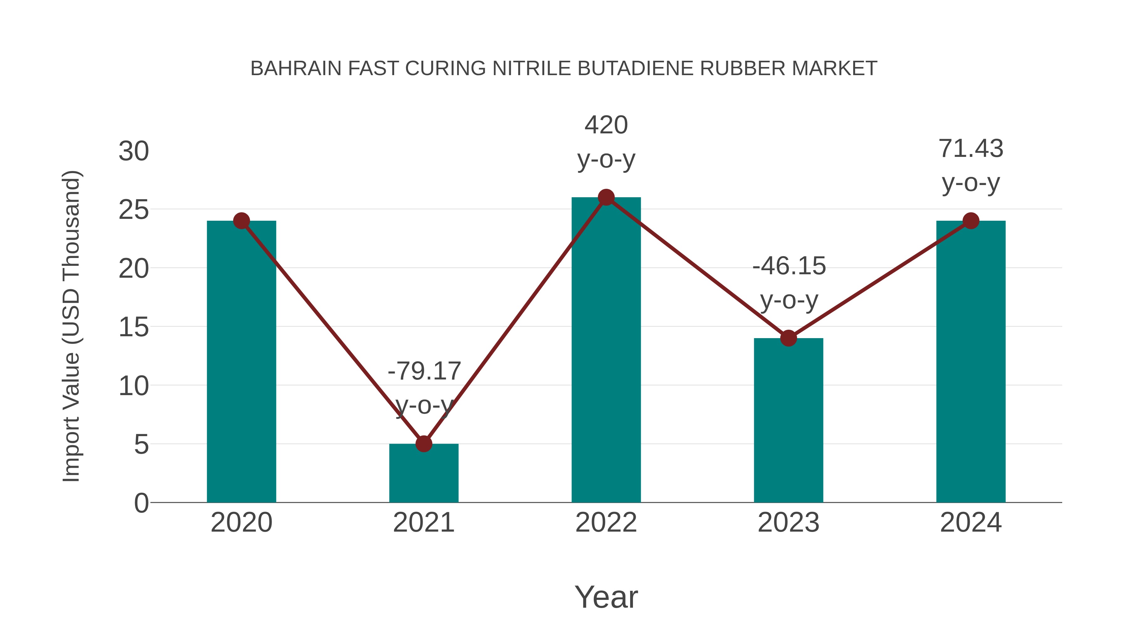  Bahrain Fast Curing Nitrile Butadiene Rubber Market: Import Trend Analysis