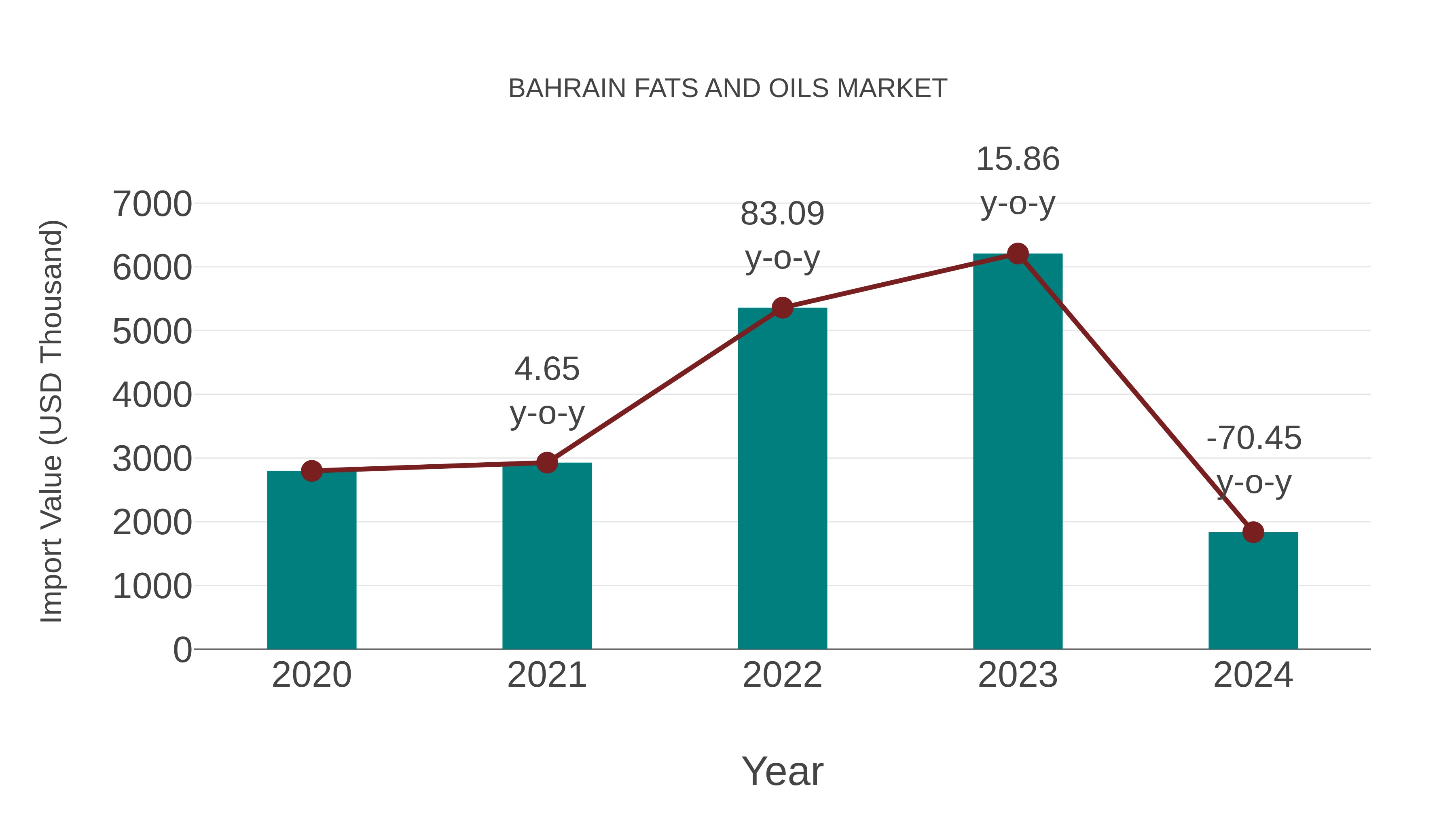  Bahrain Fats and Oils Market: Import Trend Analysis
