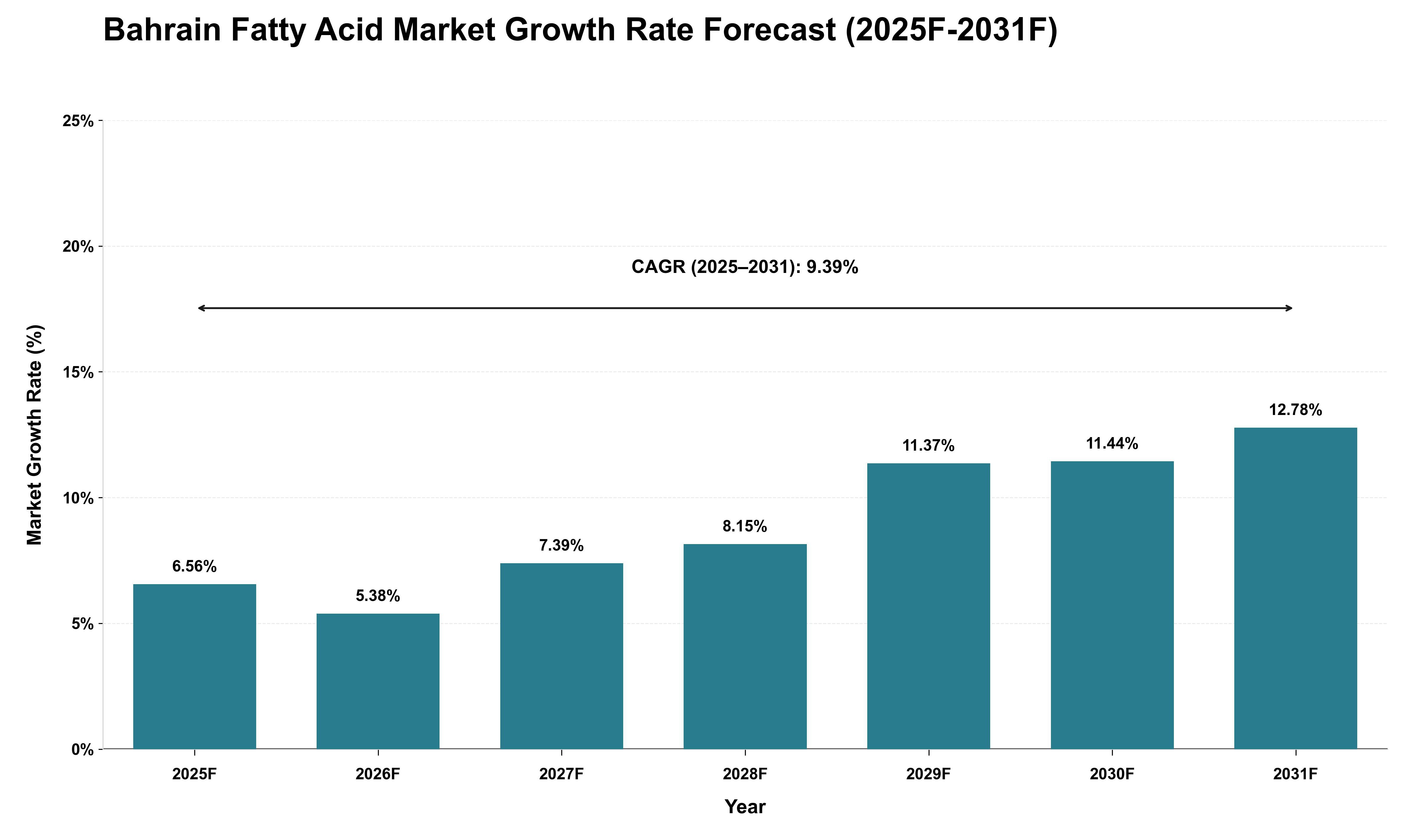Bahrain Fatty Acid Market Growth Rate Analysis (2025 - 2031)
