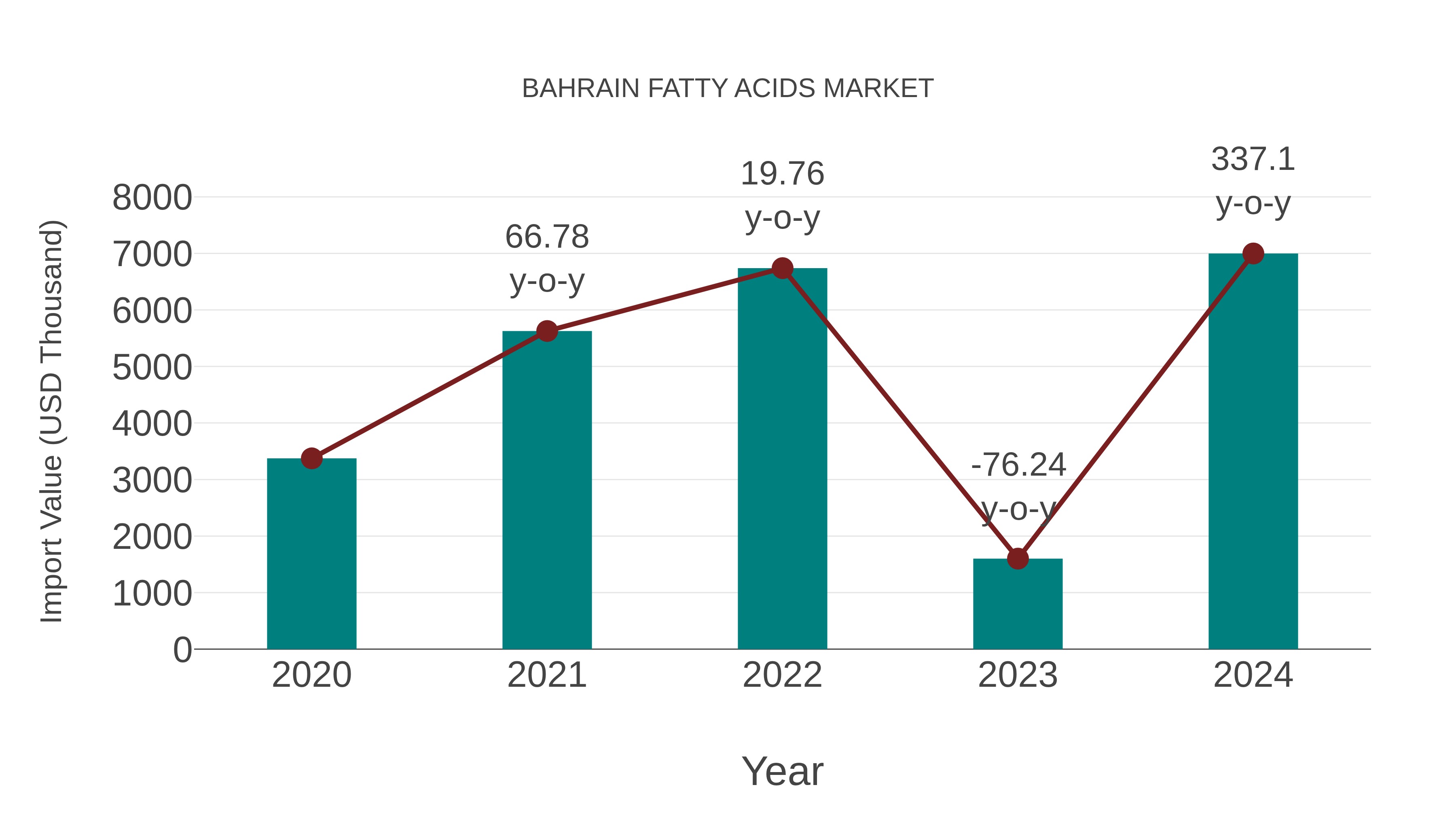  Bahrain Fatty Acids Market: Import Trend Analysis