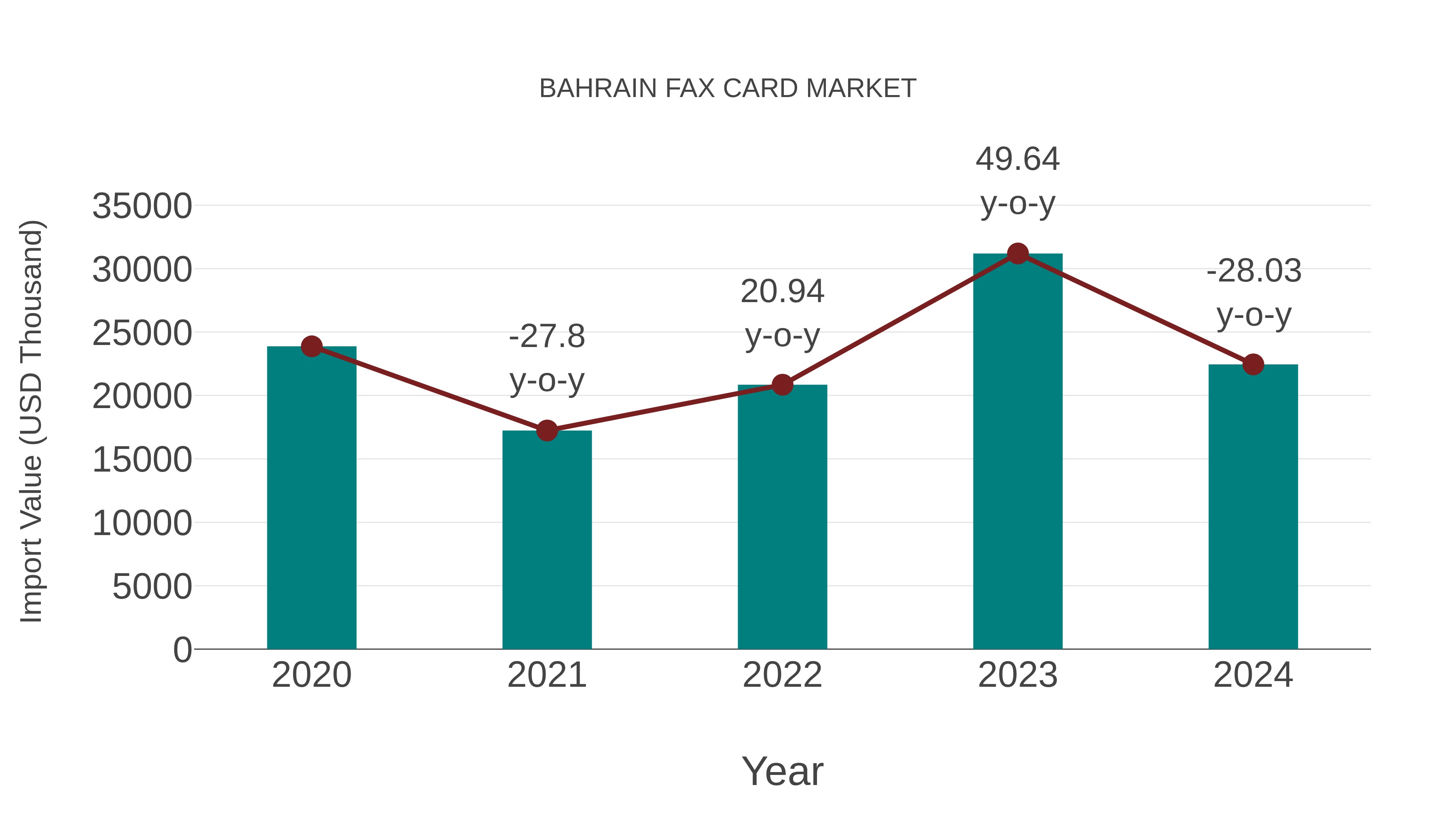  Bahrain Fax Card Market: Import Trend Analysis