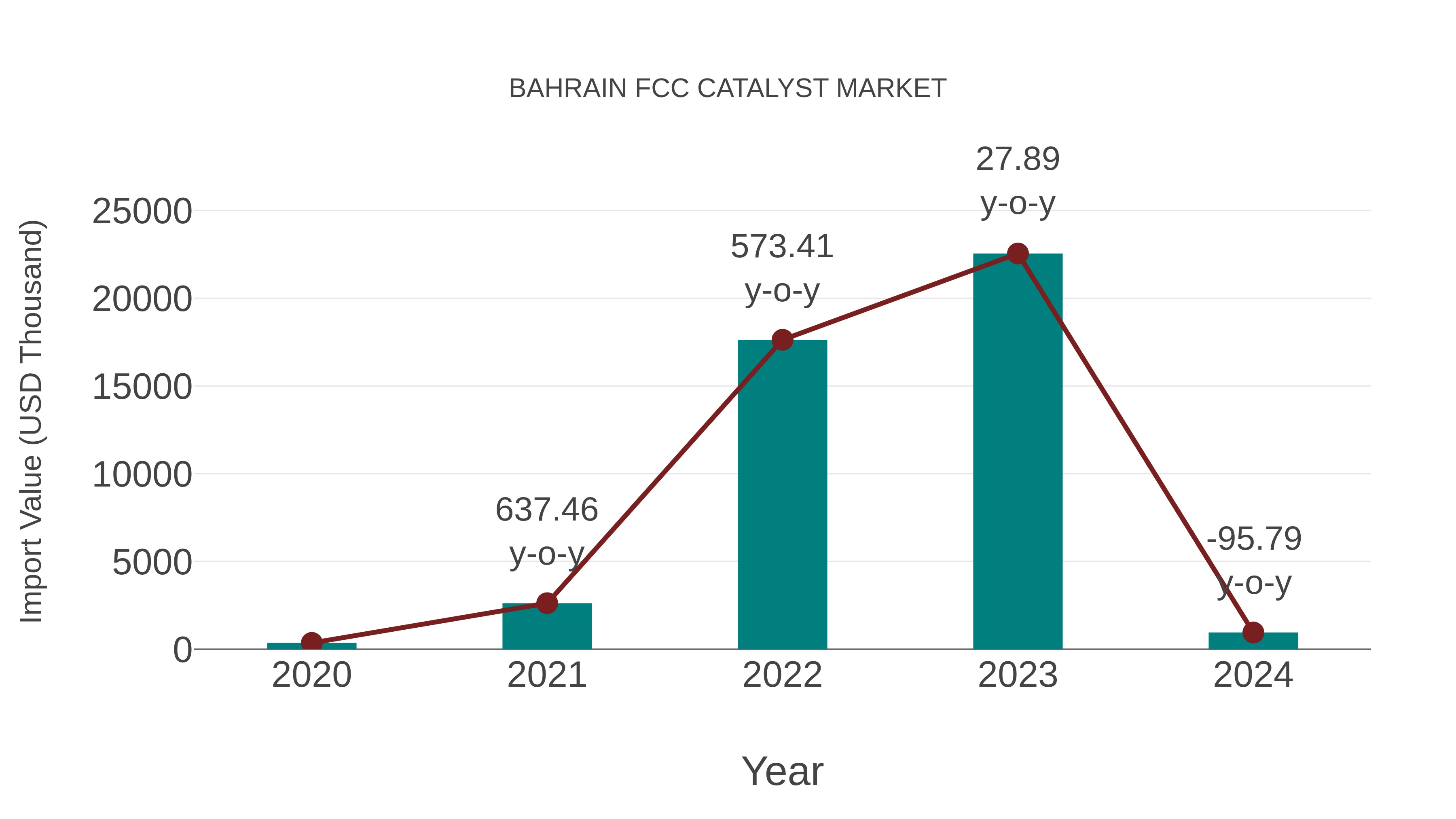  Bahrain Fcc Catalyst Market: Import Trend Analysis