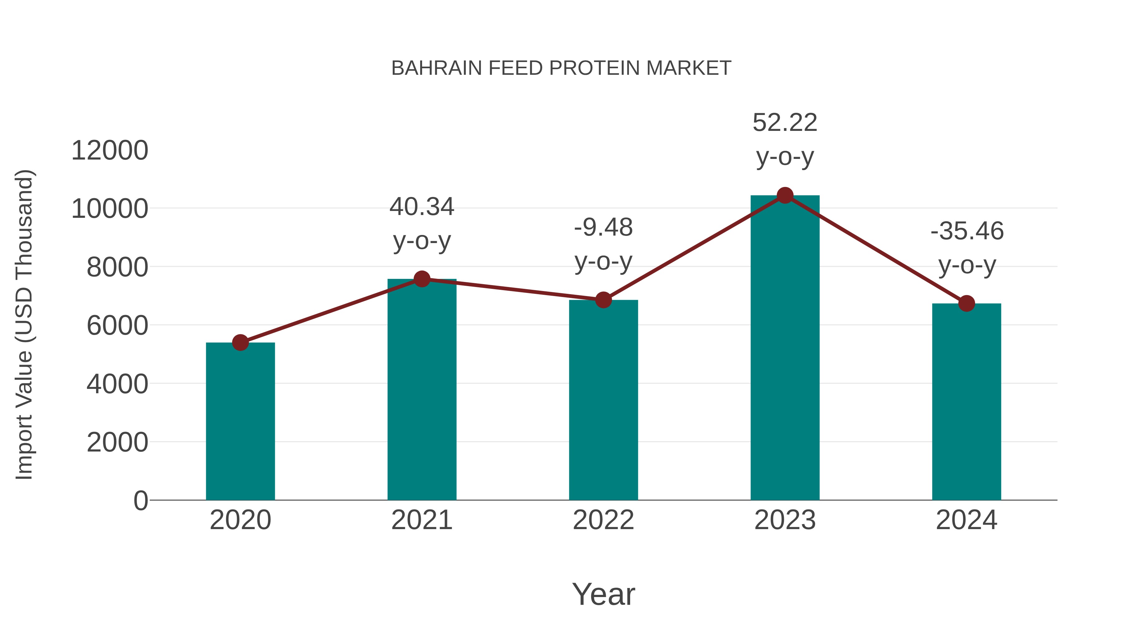  Bahrain Feed Protein Market: Import Trend Analysis