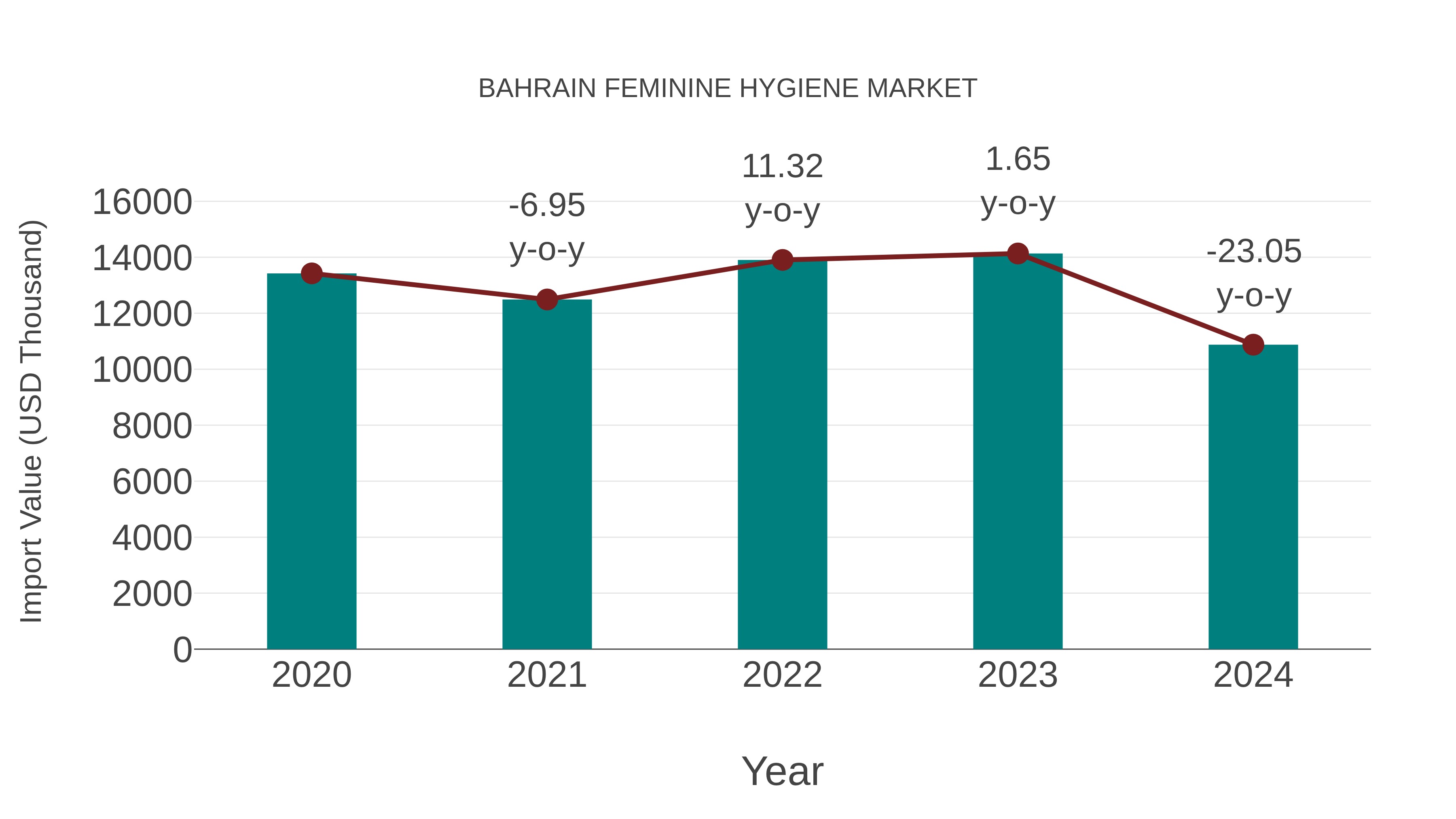 Bahrain Feminine Hygiene Market: Import Trend Analysis