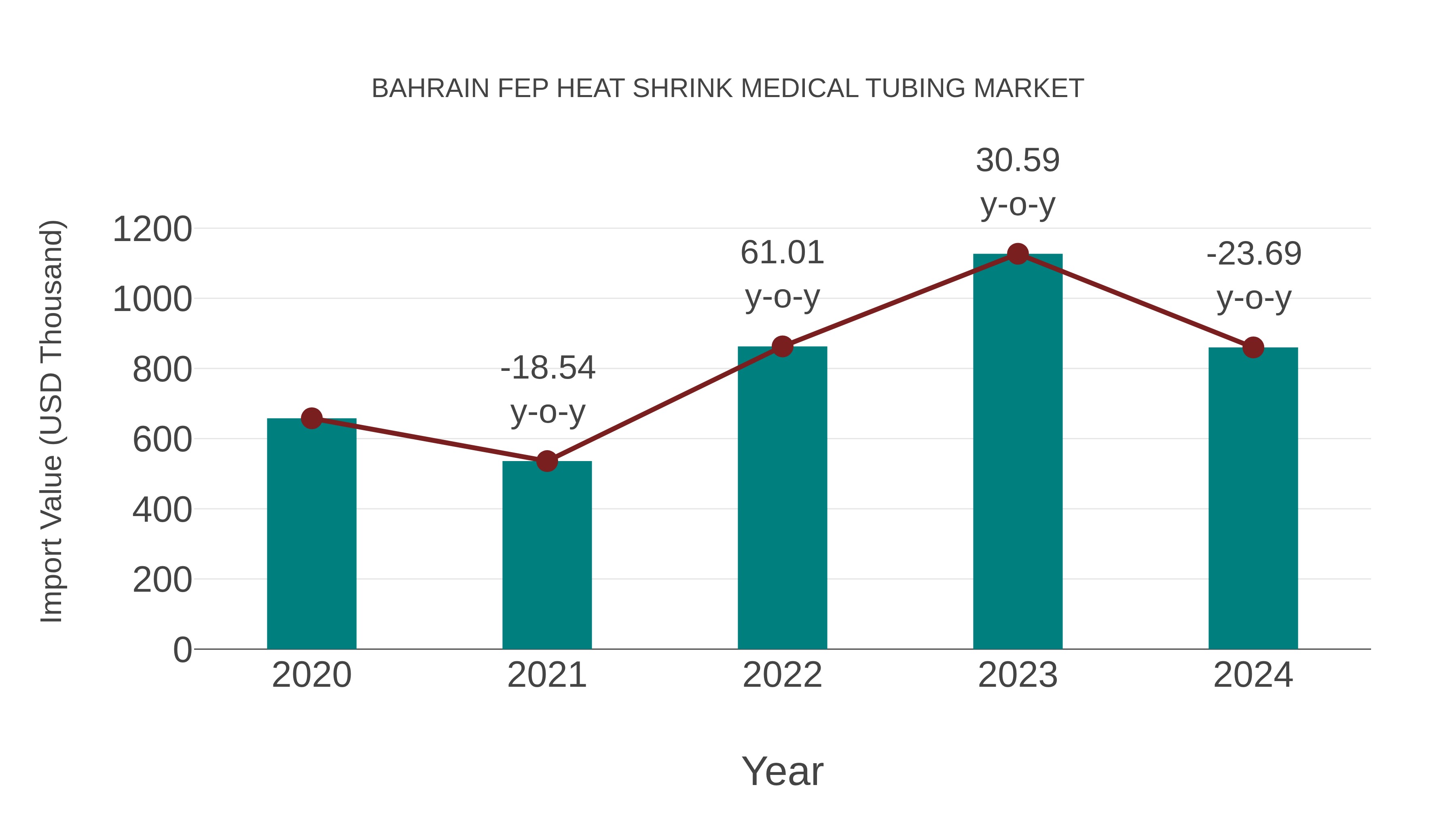 Bahrain Fep Heat Shrink Medical Tubing Market: Import Trend Analysis