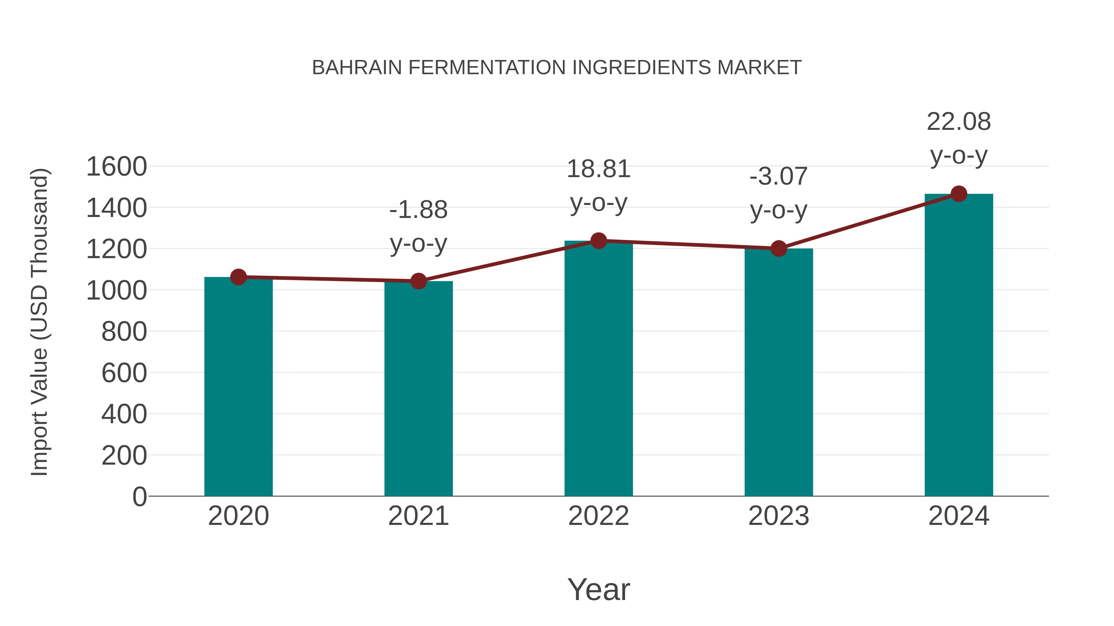 Bahrain Fermentation Ingredients Market: Import Trend Analysis