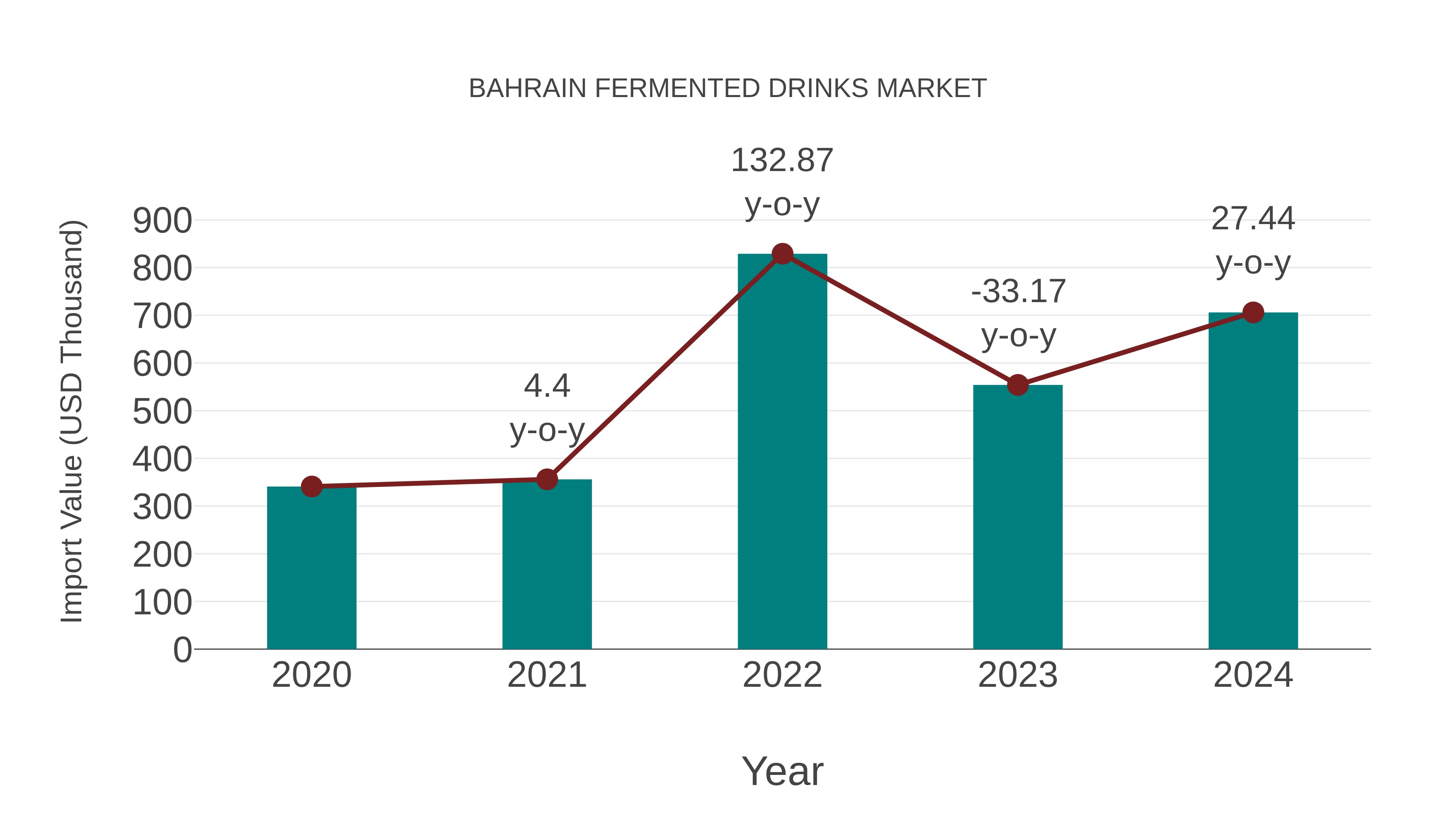  Bahrain Fermented Drinks Market: Import Trend Analysis
