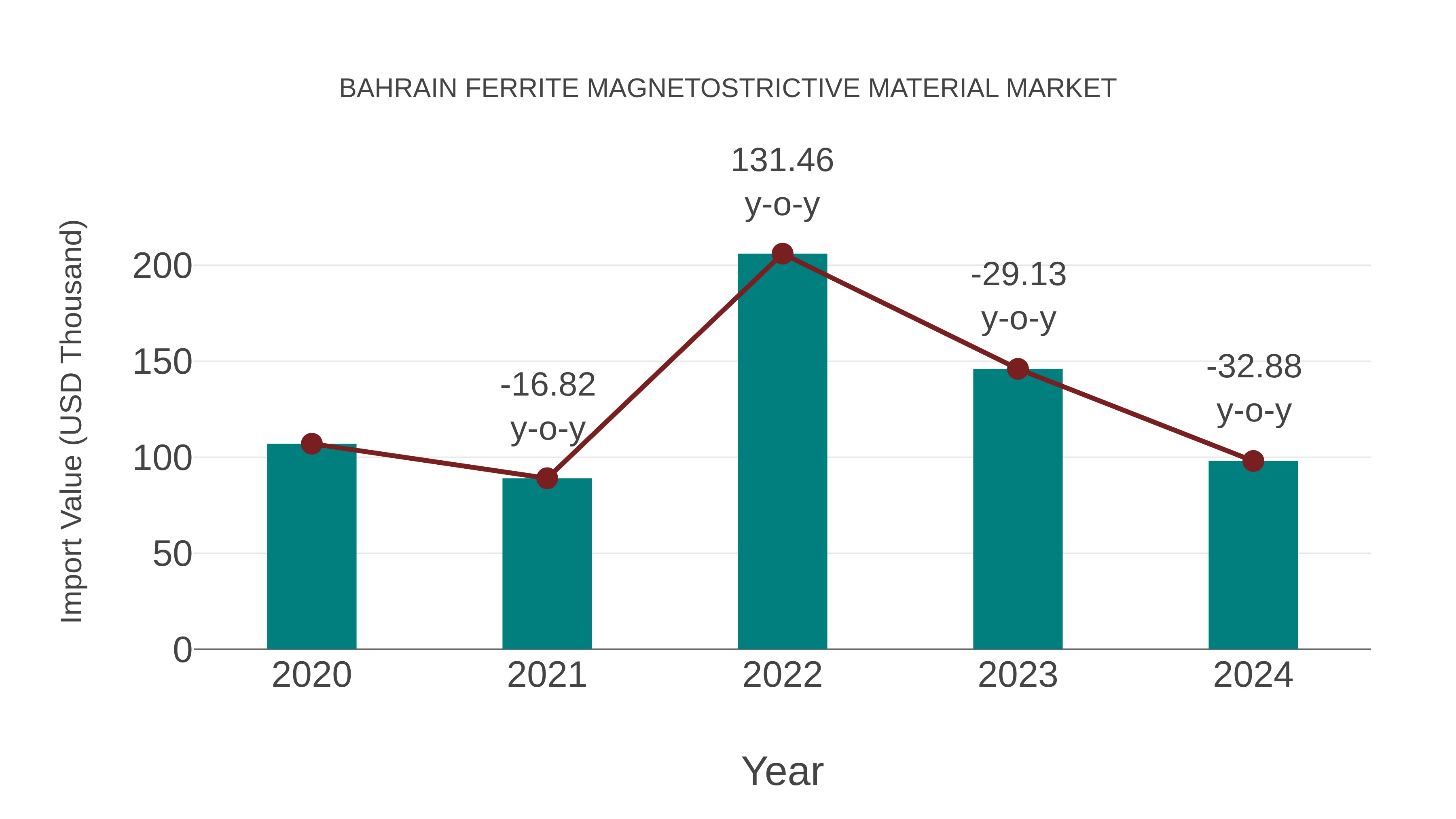 Bahrain Ferrite Magnetostrictive Material Market: Import Trend Analysis
