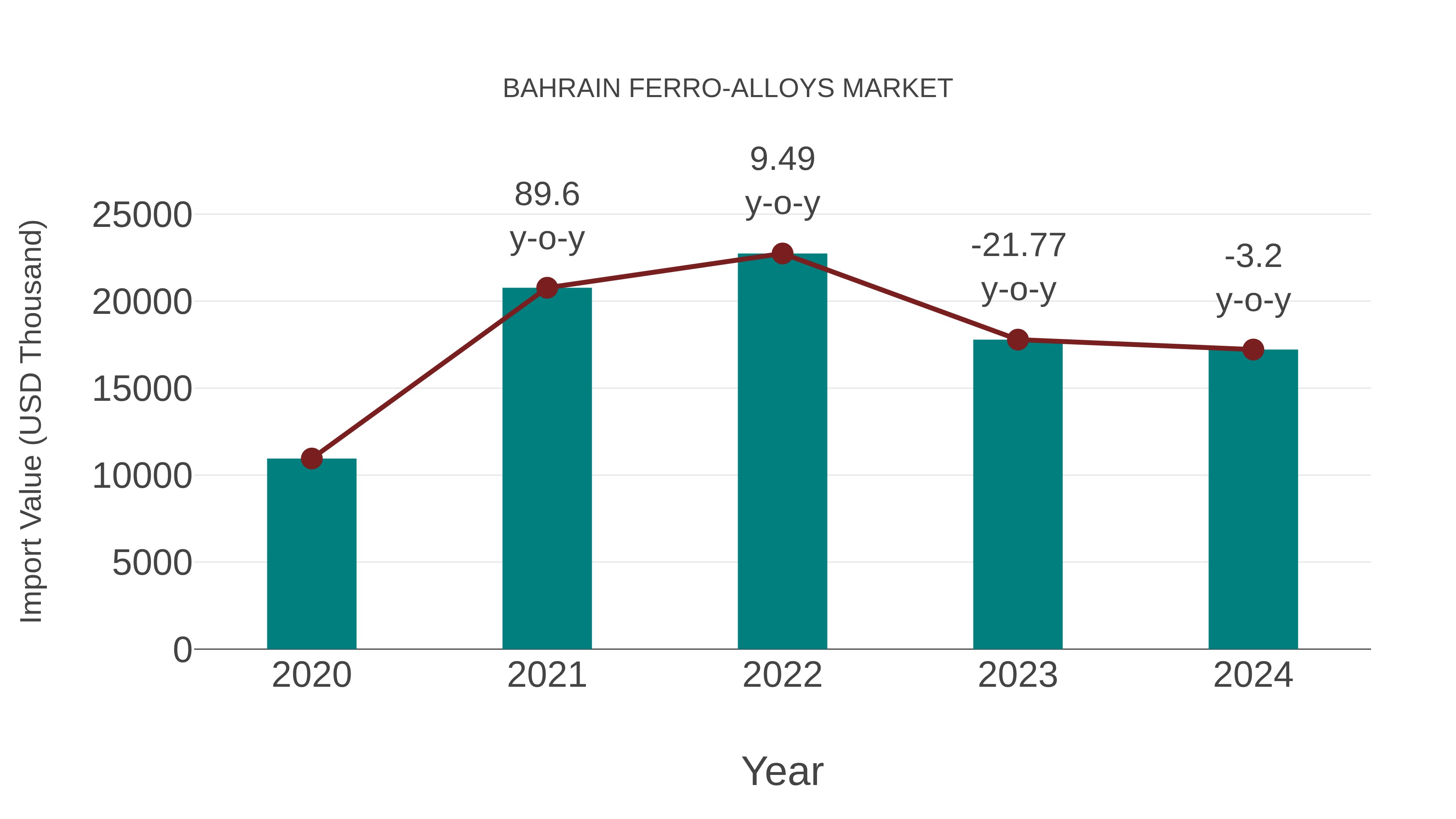 Bahrain Ferro-alloys Market: Import Trend Analysis