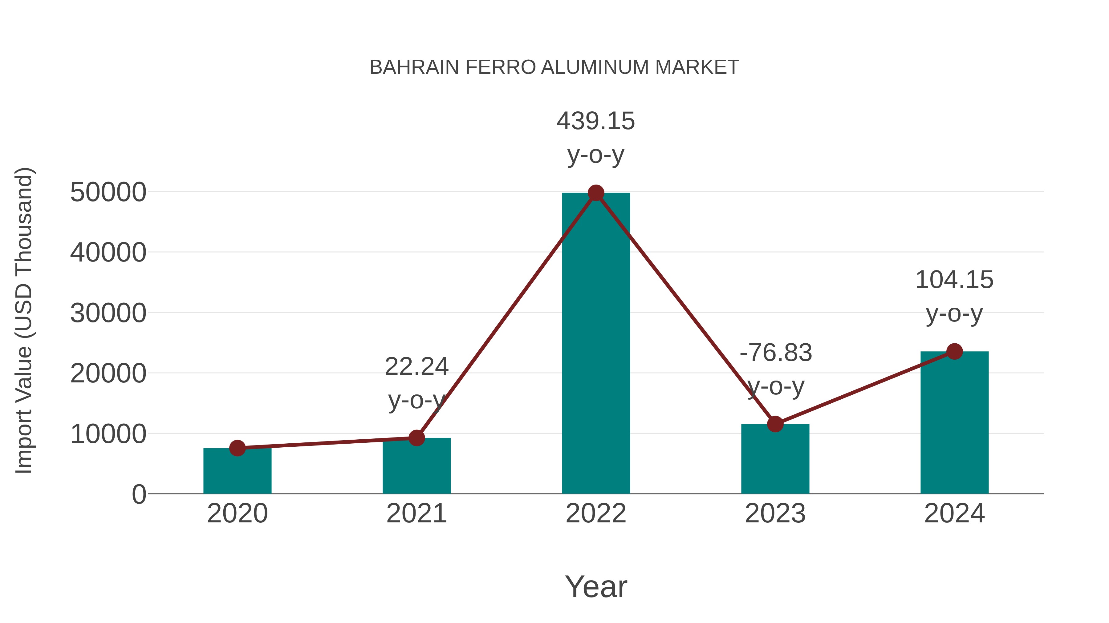  Bahrain Ferro Aluminum Market: Import Trend Analysis