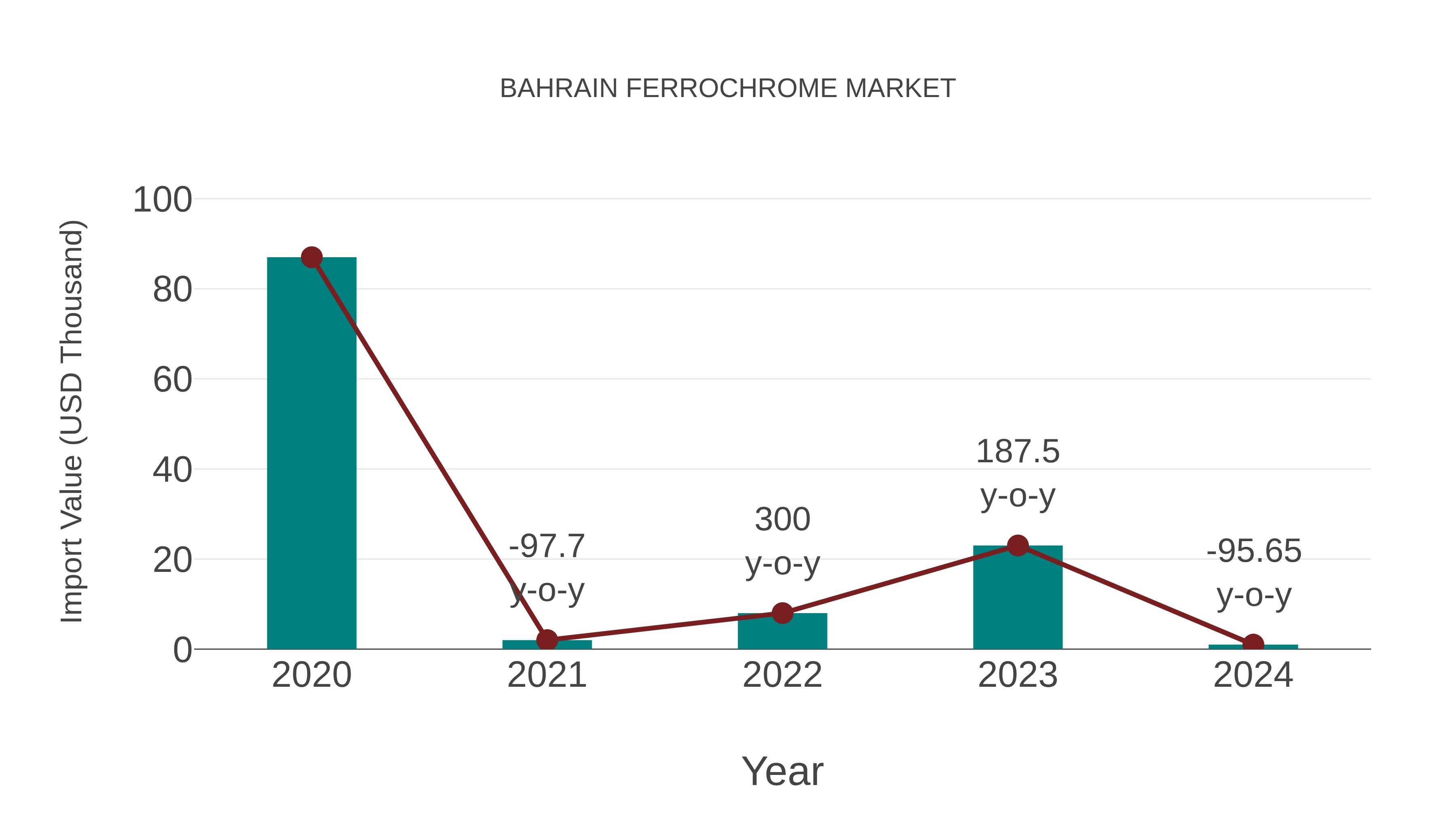  Bahrain Ferrochrome Market: Import Trend Analysis