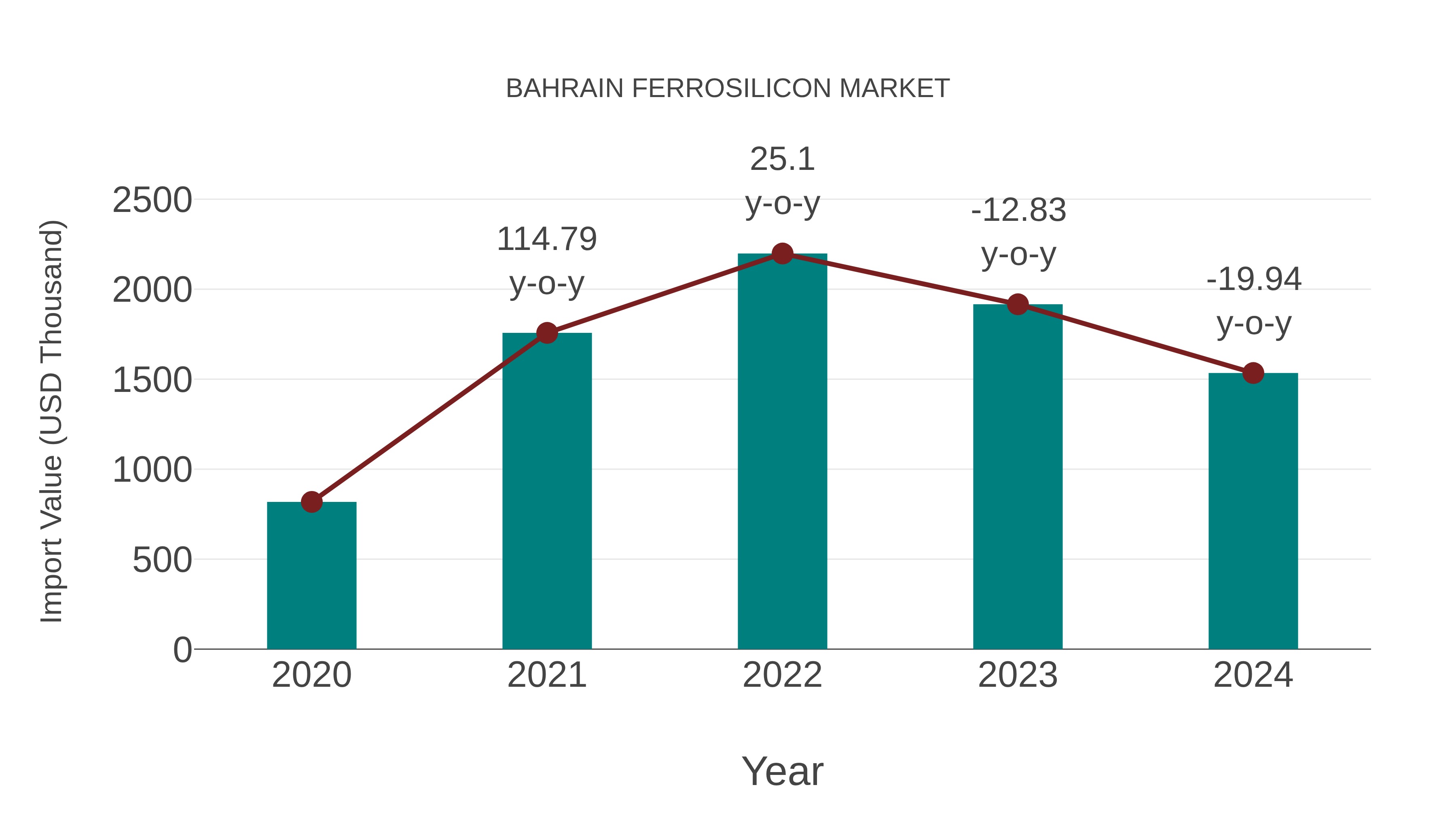  Bahrain Ferrosilicon Market: Import Trend Analysis
