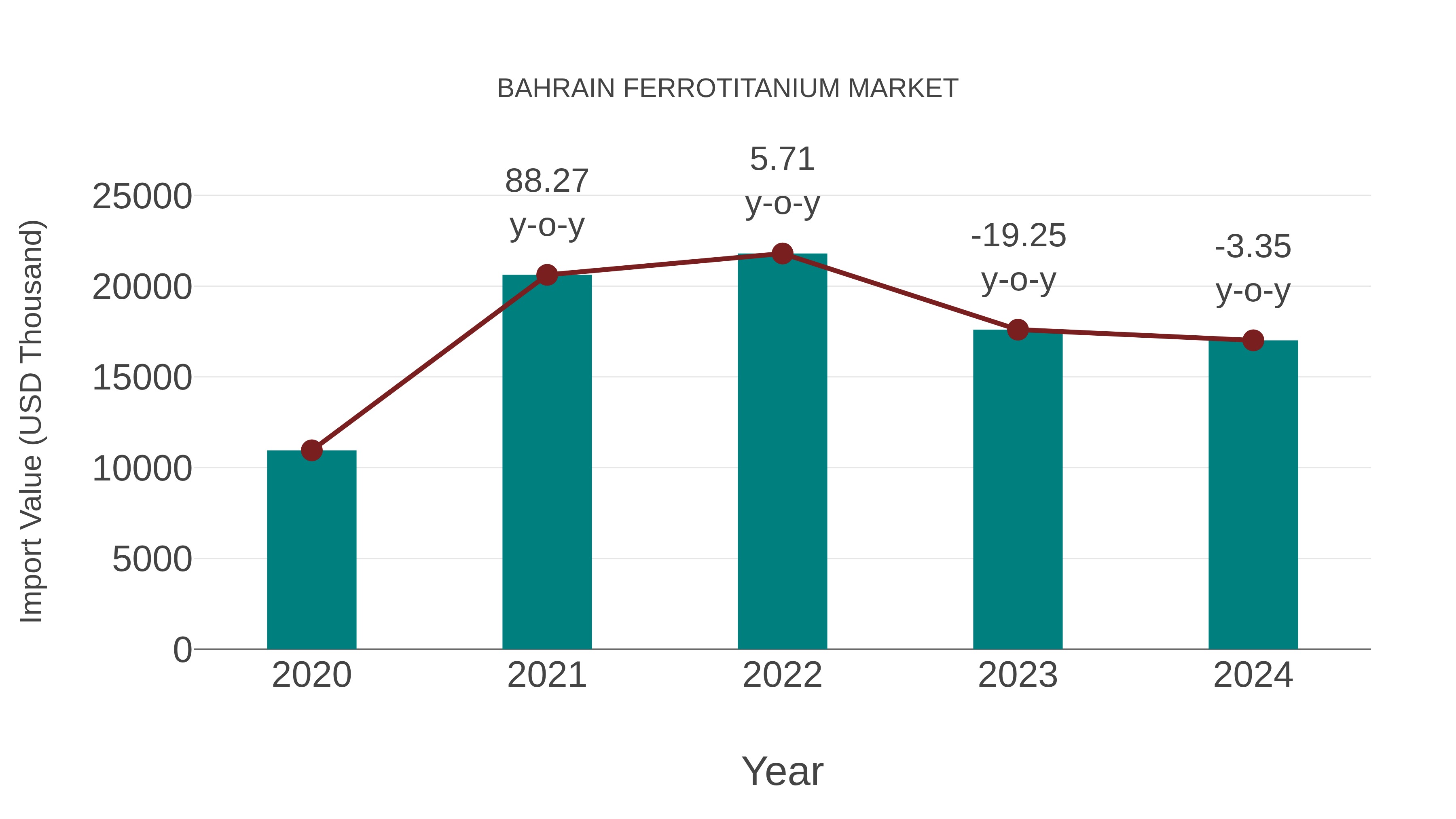  Bahrain Ferrotitanium Market: Import Trend Analysis