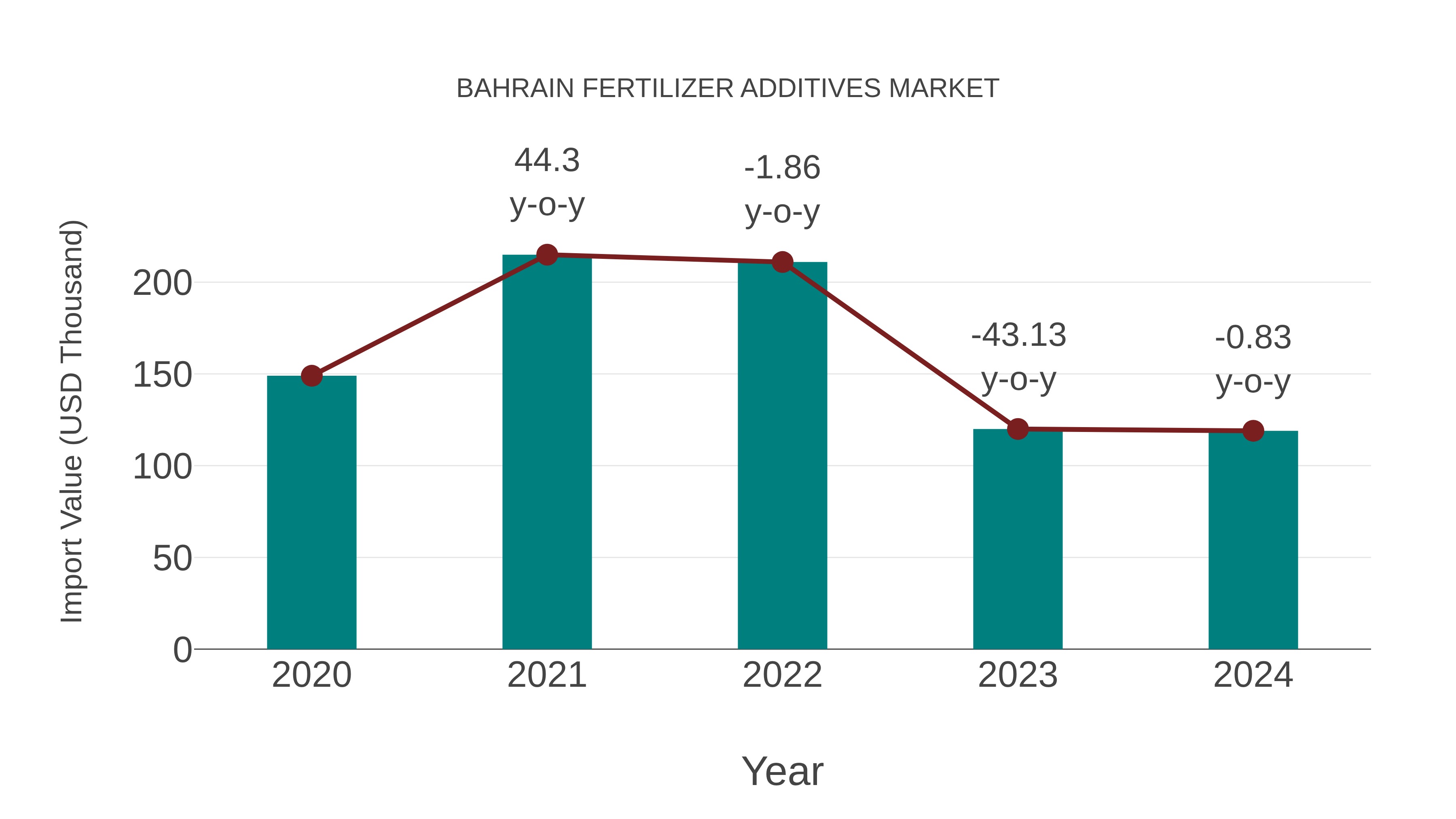  Bahrain Fertilizer Additives Market: Import Trend Analysis