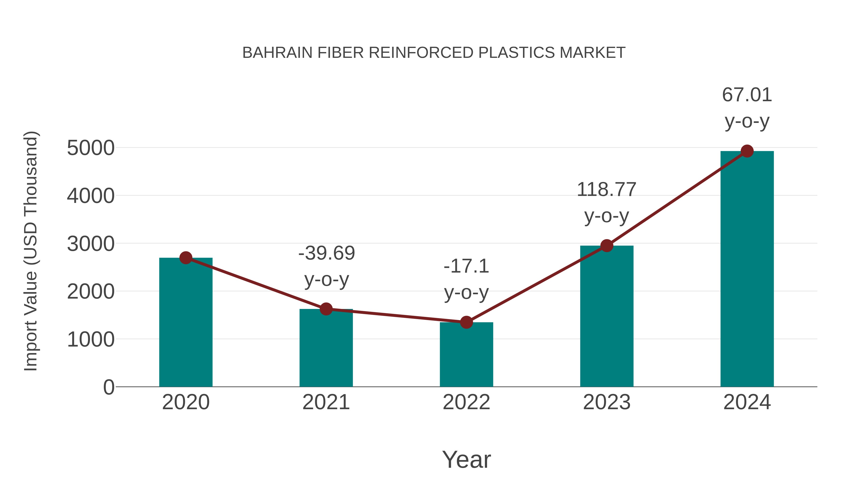  Bahrain Fiber Reinforced Plastics Market: Import Trend Analysis