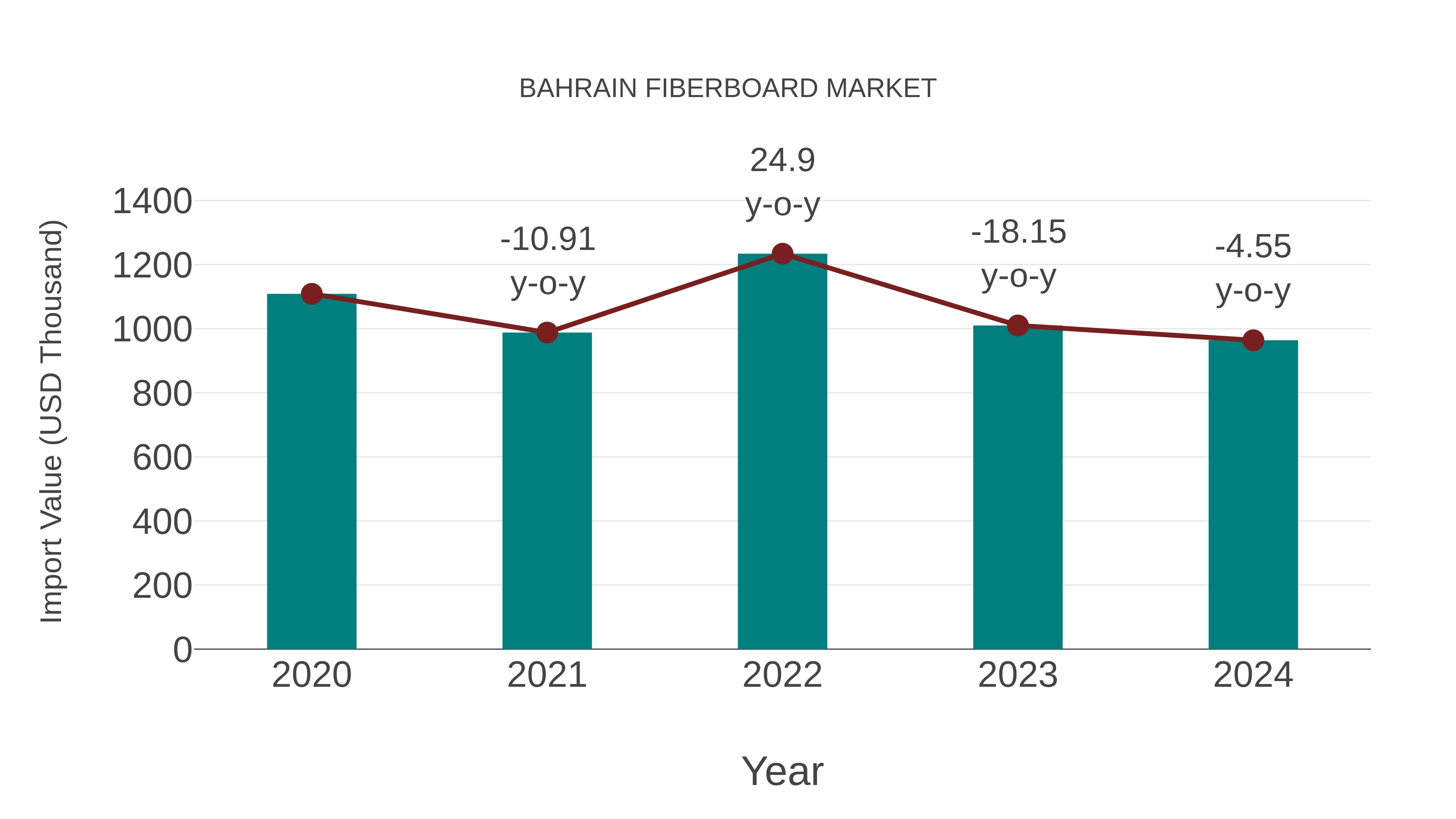  Bahrain Fiberboard Market: Import Trend Analysis
