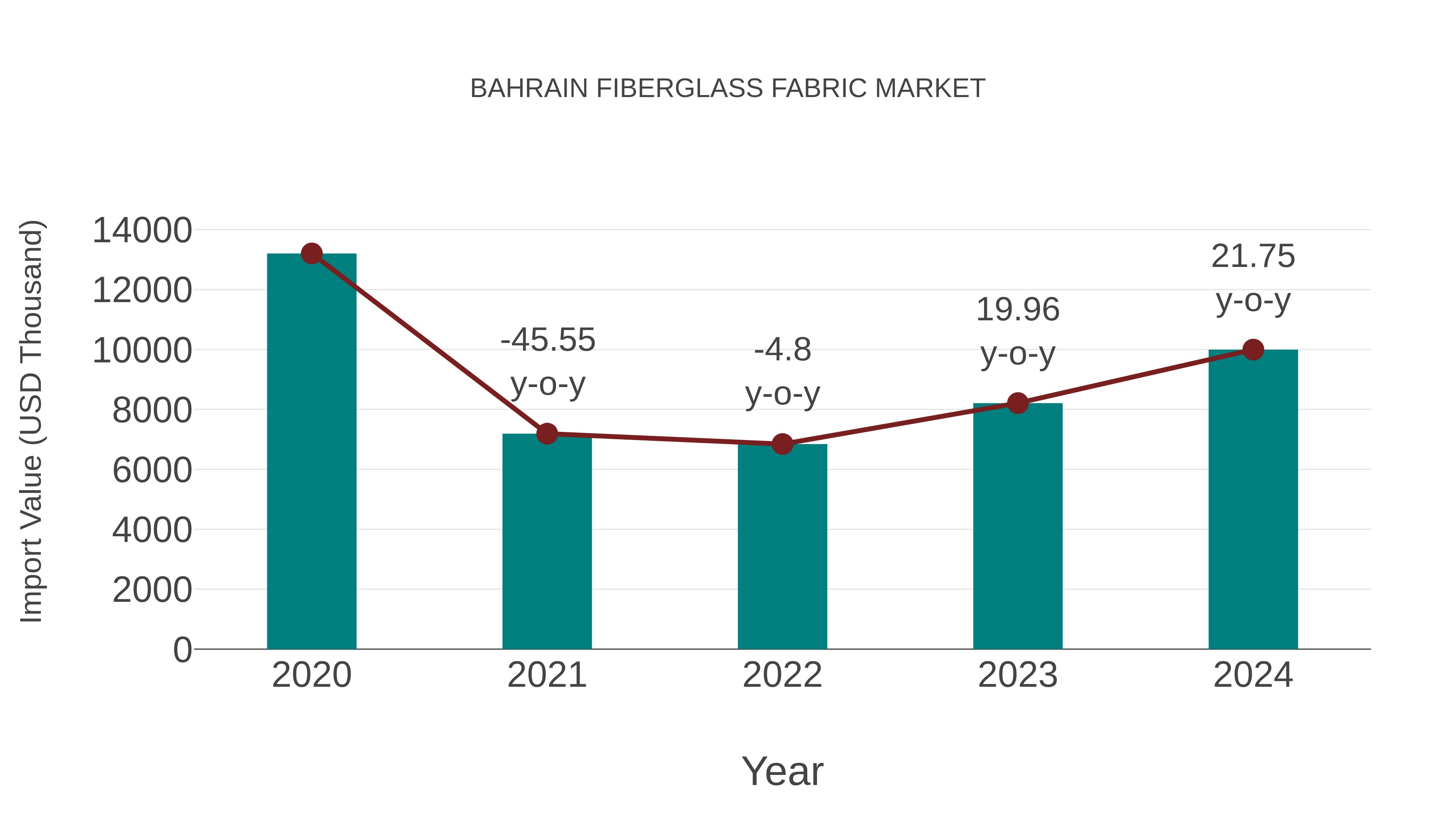 Bahrain Fiberglass Fabric Market: Import Trend Analysis
