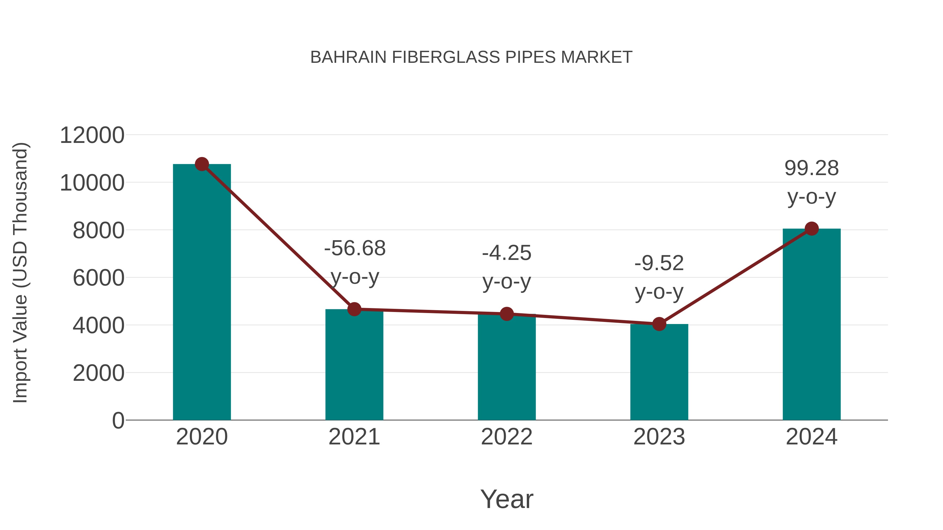  Bahrain Fiberglass Pipes Market: Import Trend Analysis