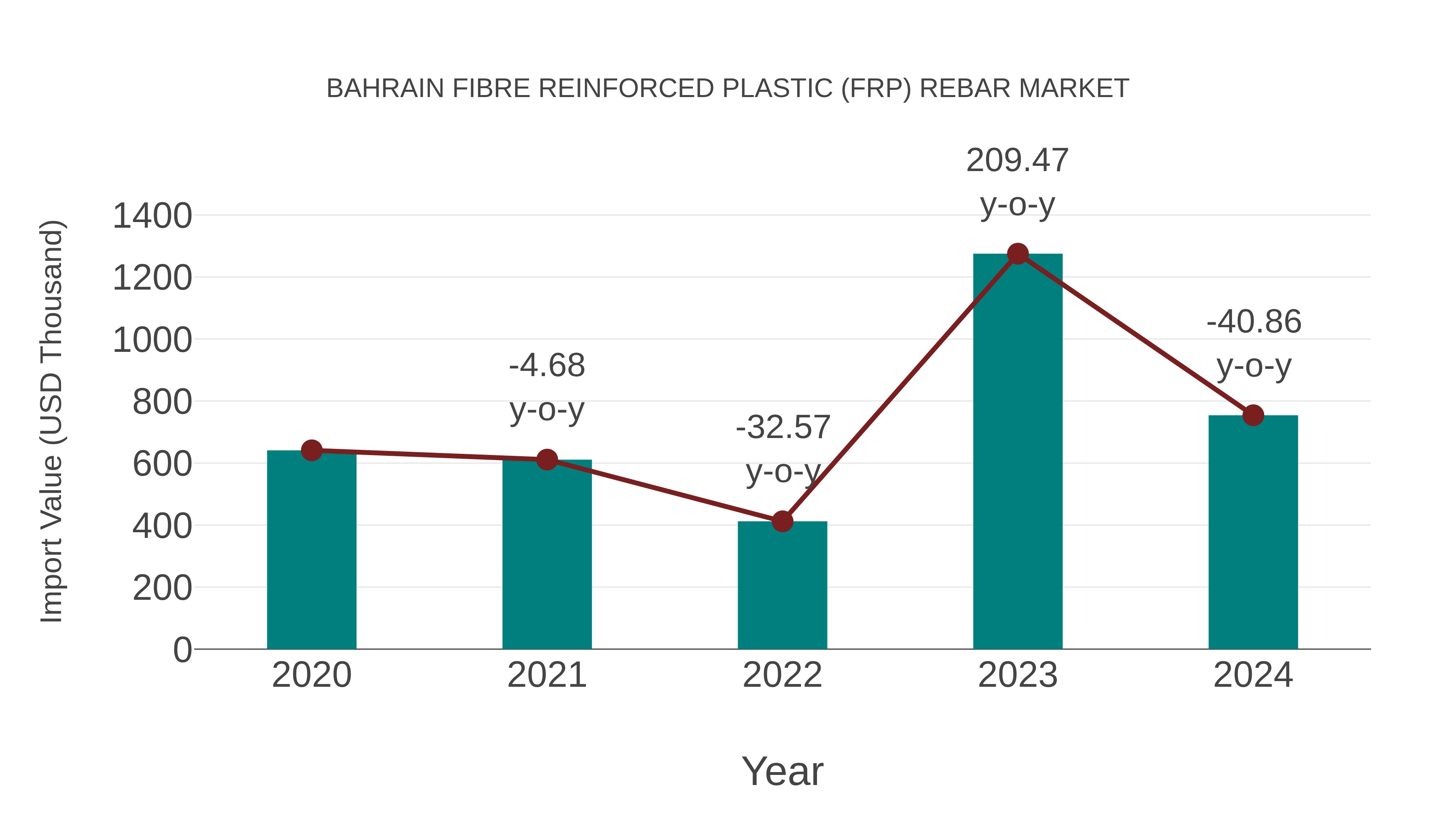  Bahrain Fibre Reinforced Plastic (Frp) Rebar Market: Import Trend Analysis