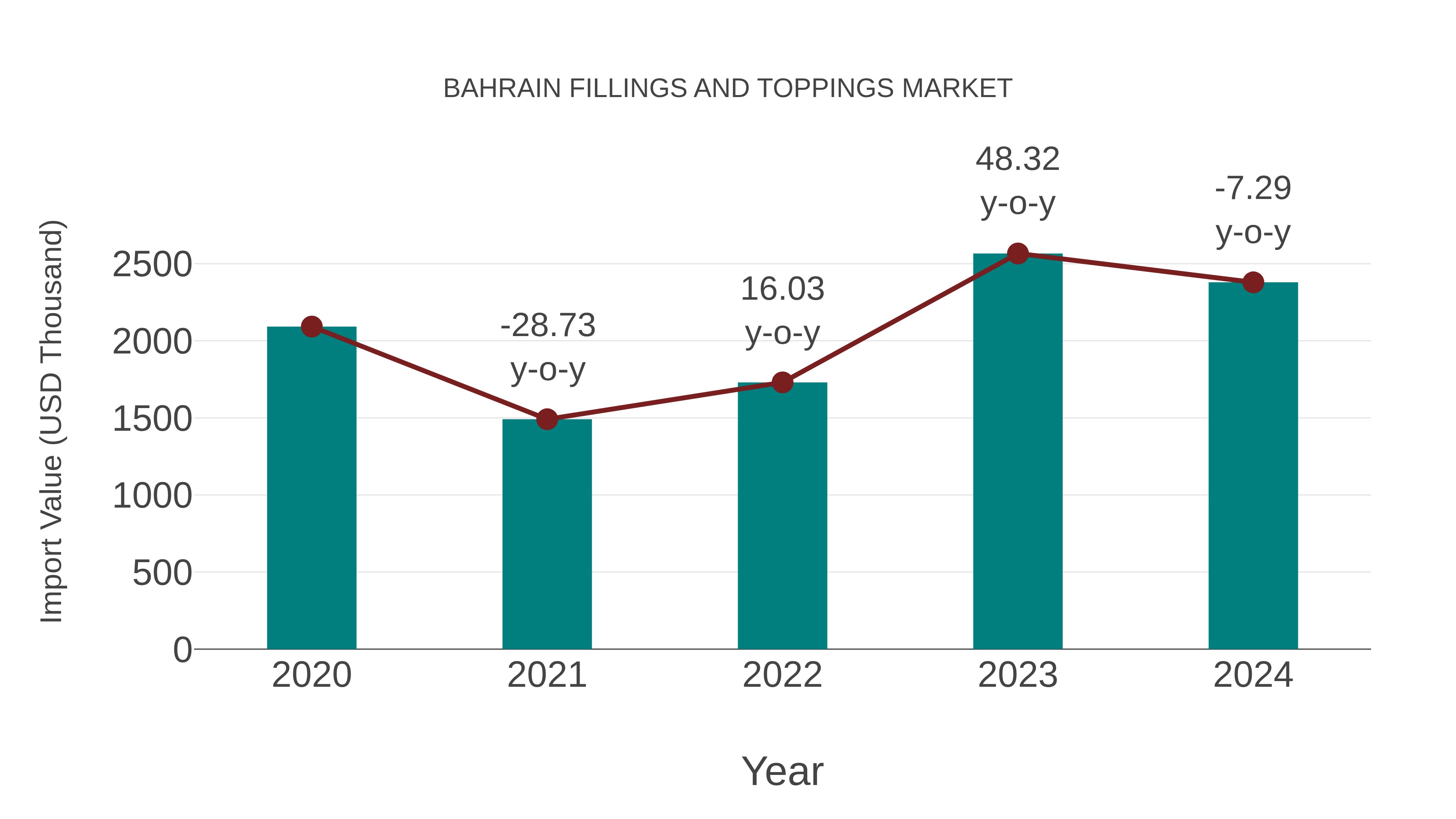  Bahrain Fillings and Toppings Market: Import Trend Analysis