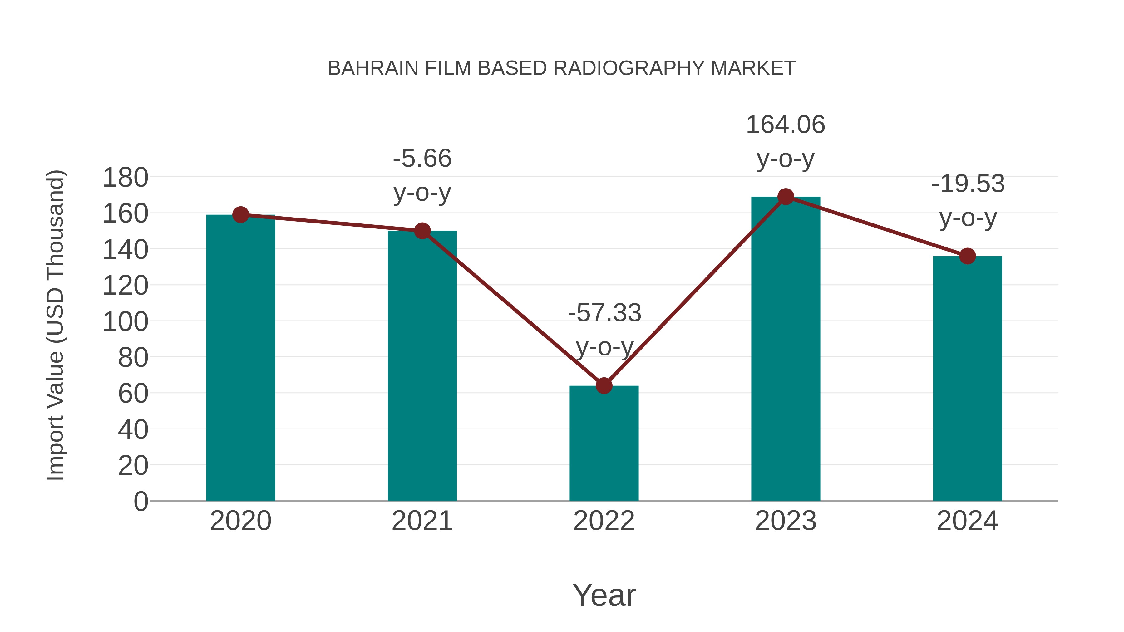  Bahrain Film Based Radiography Market: Import Trend Analysis