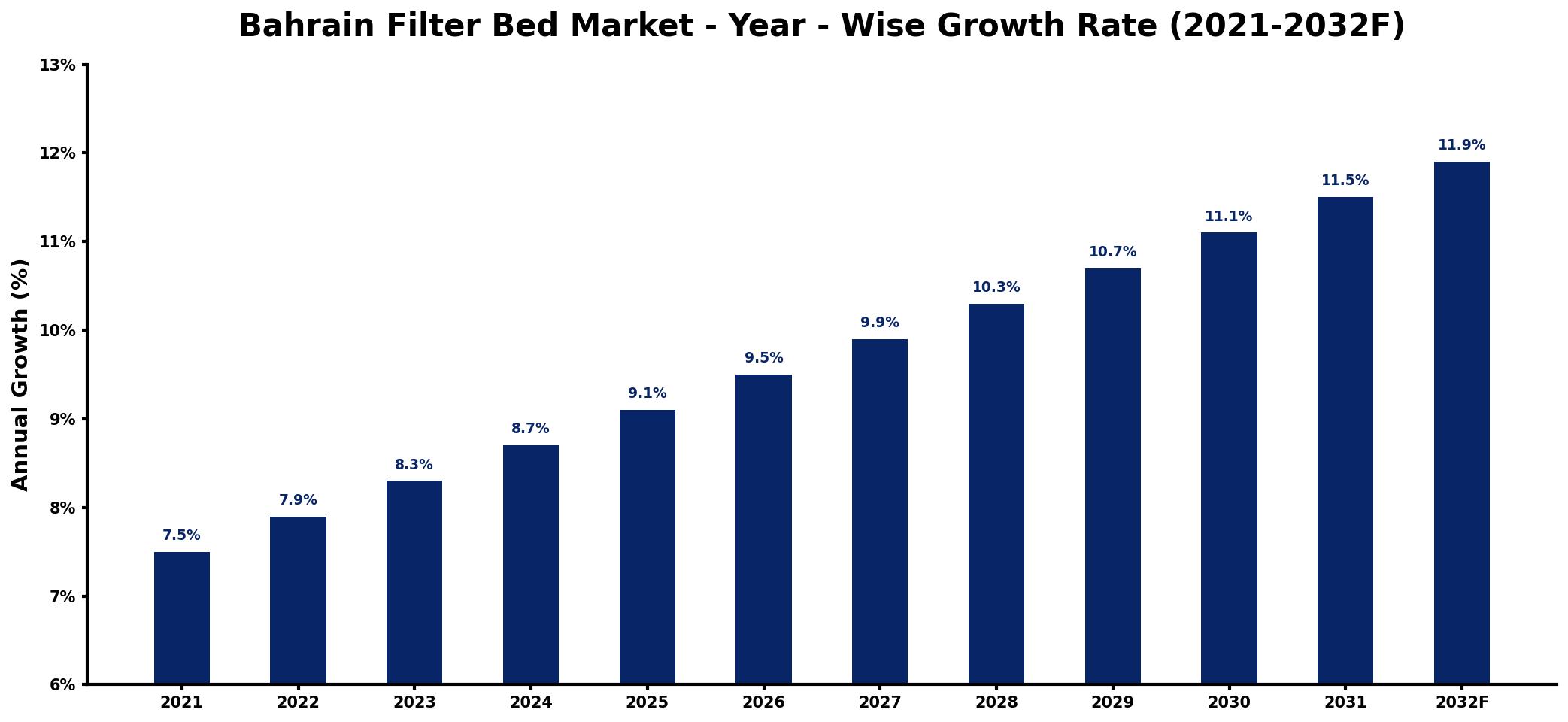 Bahrain Filter Bed Market Year-wise Growth Rate and Key Drivers