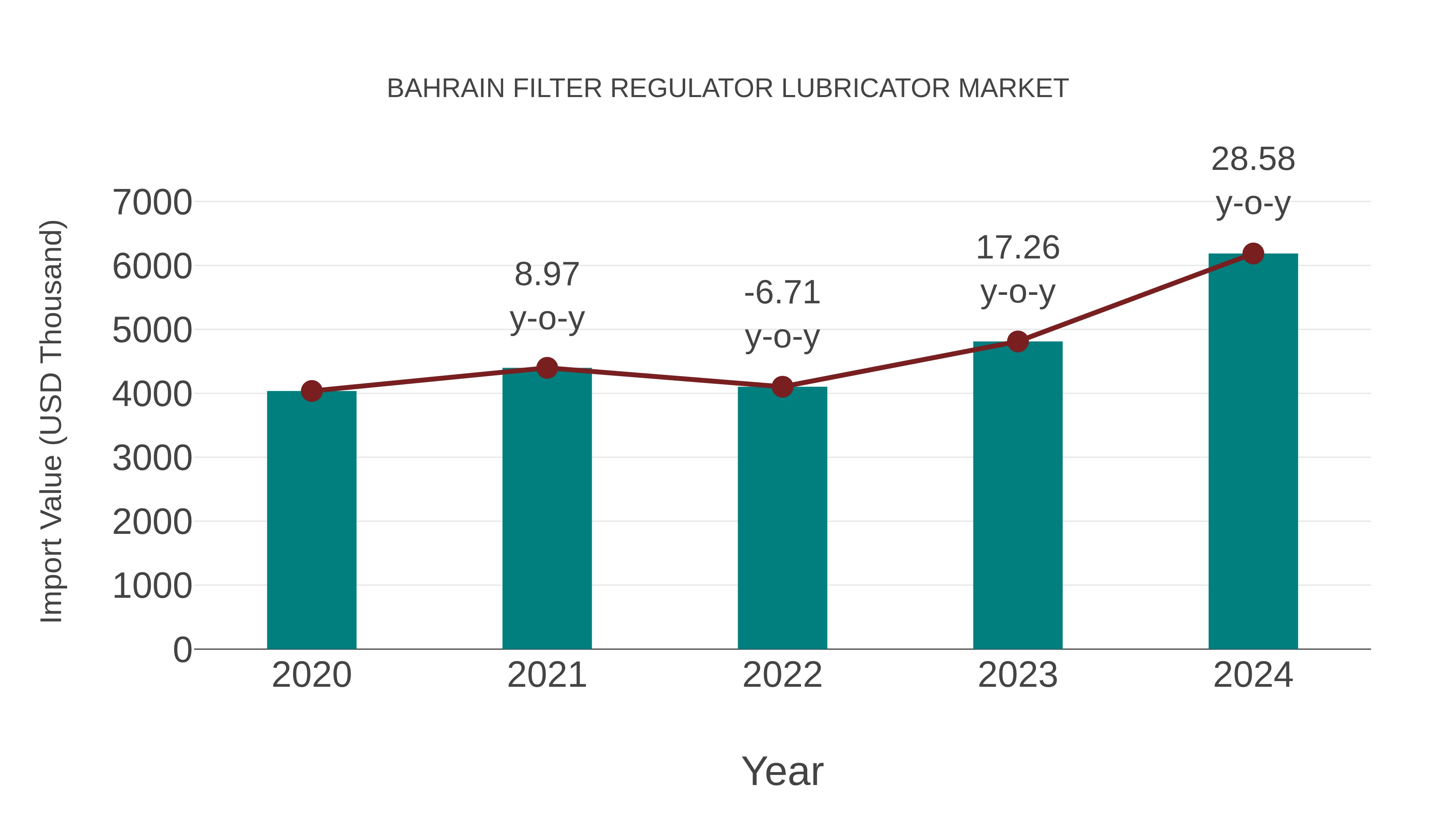 Bahrain Filter Regulator Lubricator Market: Import Trend Analysis