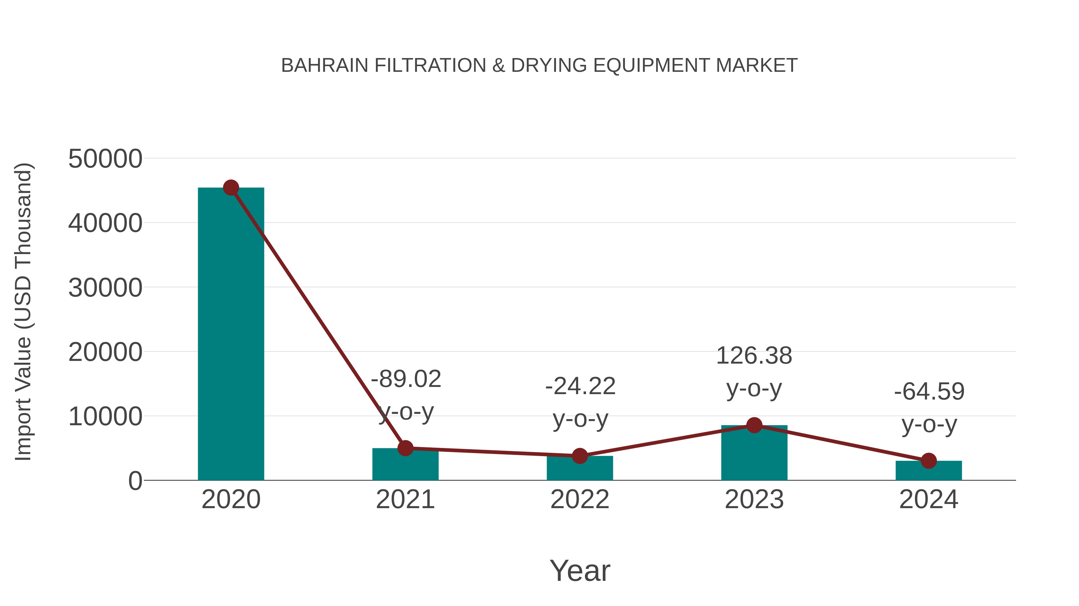  Bahrain Filtration & Drying Equipment Market: Import Trend Analysis
