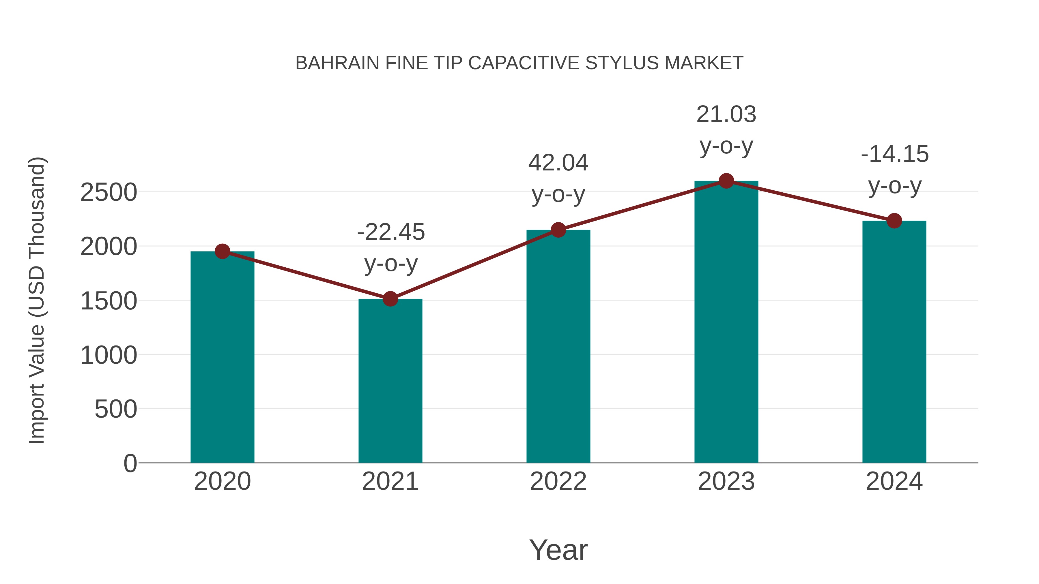 Bahrain Fine Tip Capacitive Stylus Market: Import Trend Analysis