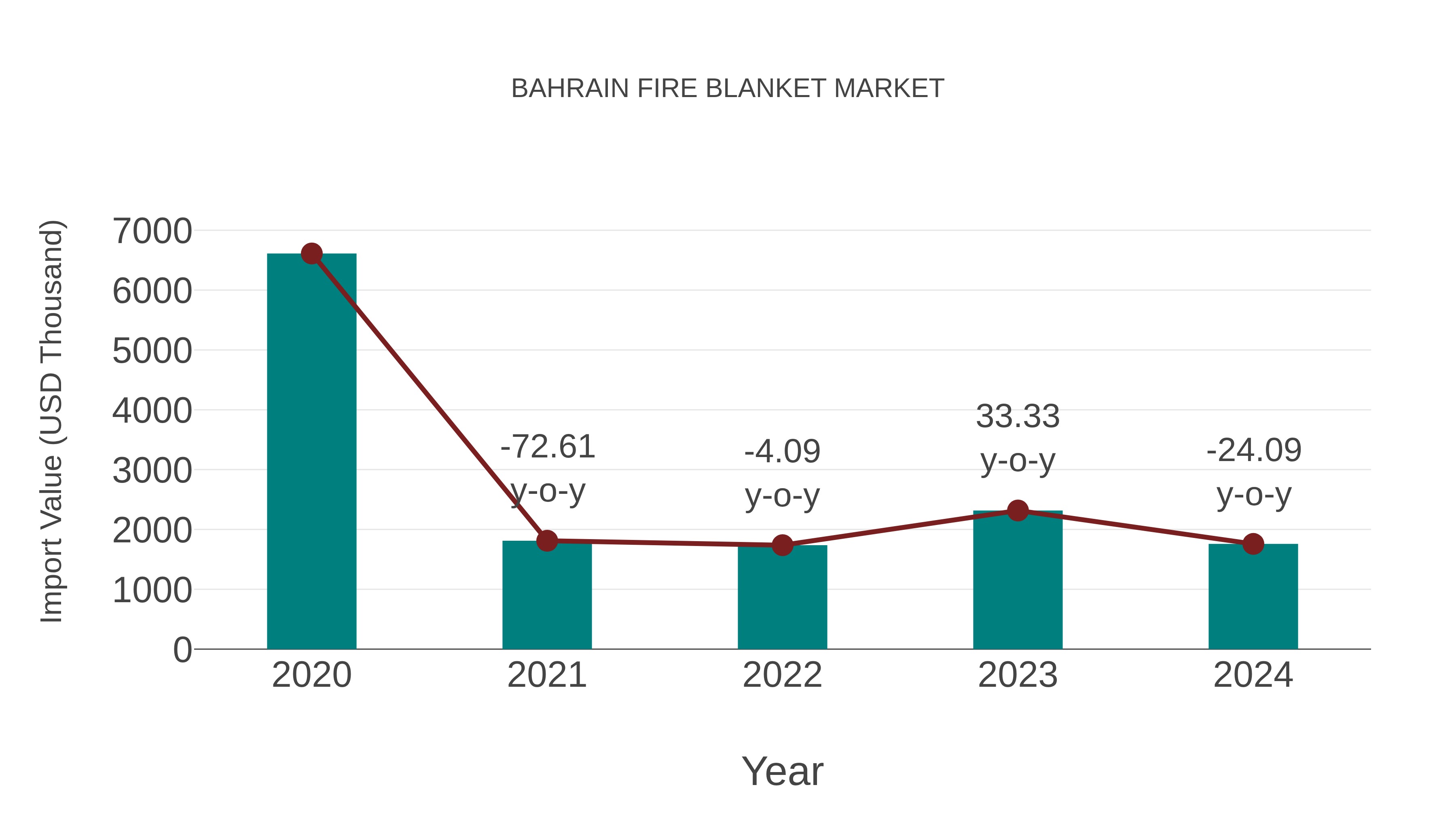  Bahrain Fire Blanket Market: Import Trend Analysis