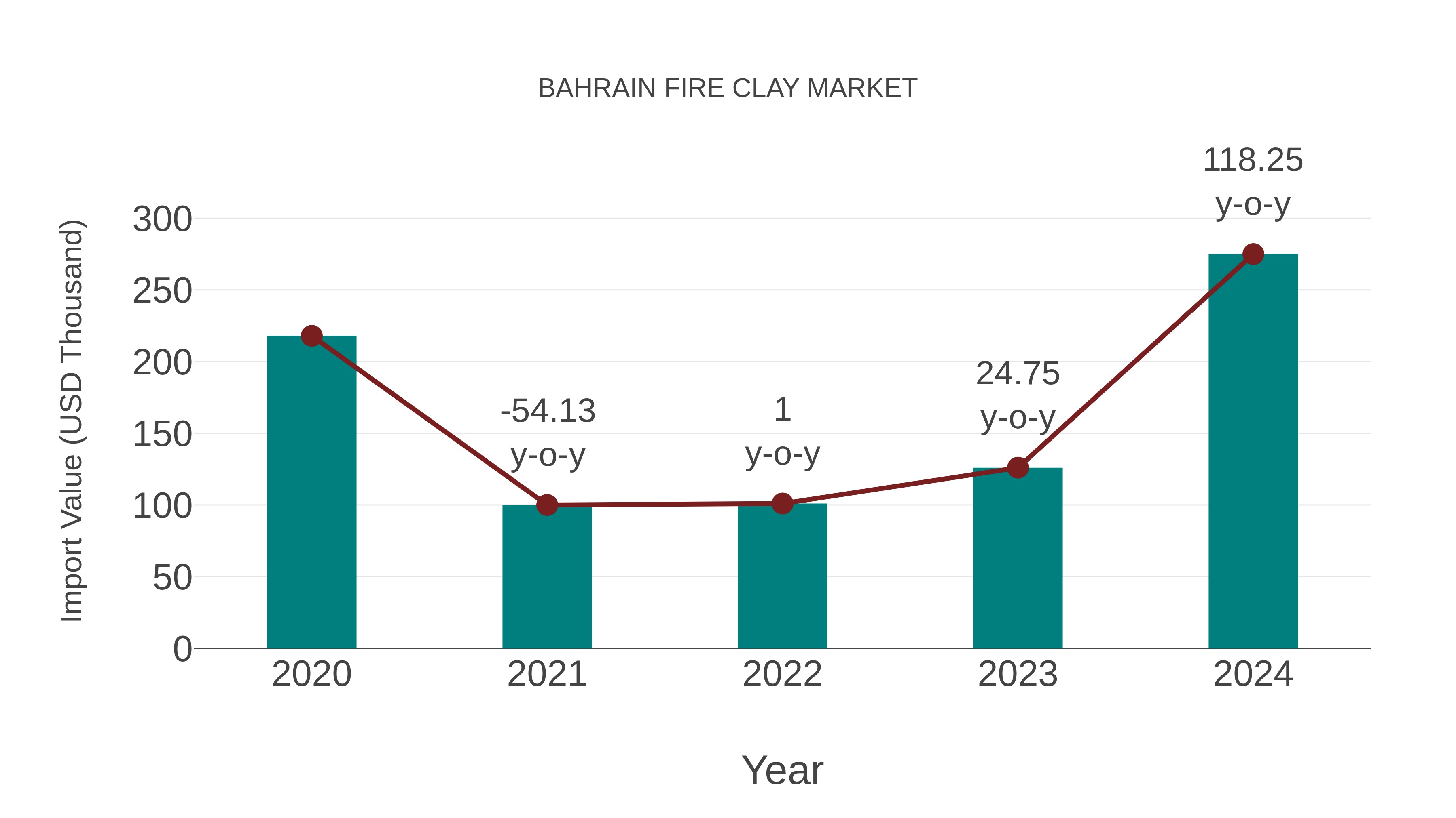  Bahrain Fire Clay Market: Import Trend Analysis