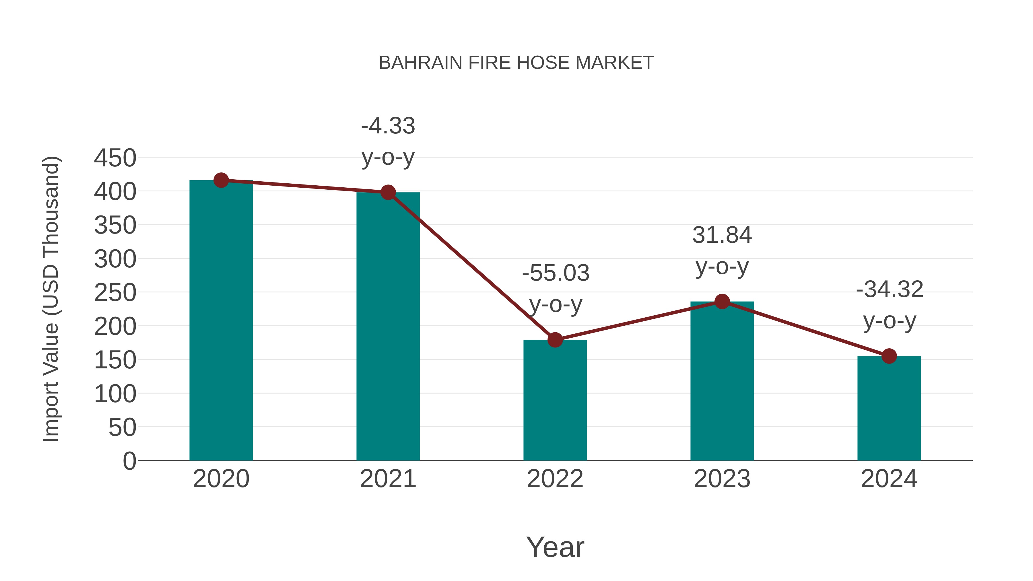  Bahrain Fire Hose Market: Import Trend Analysis