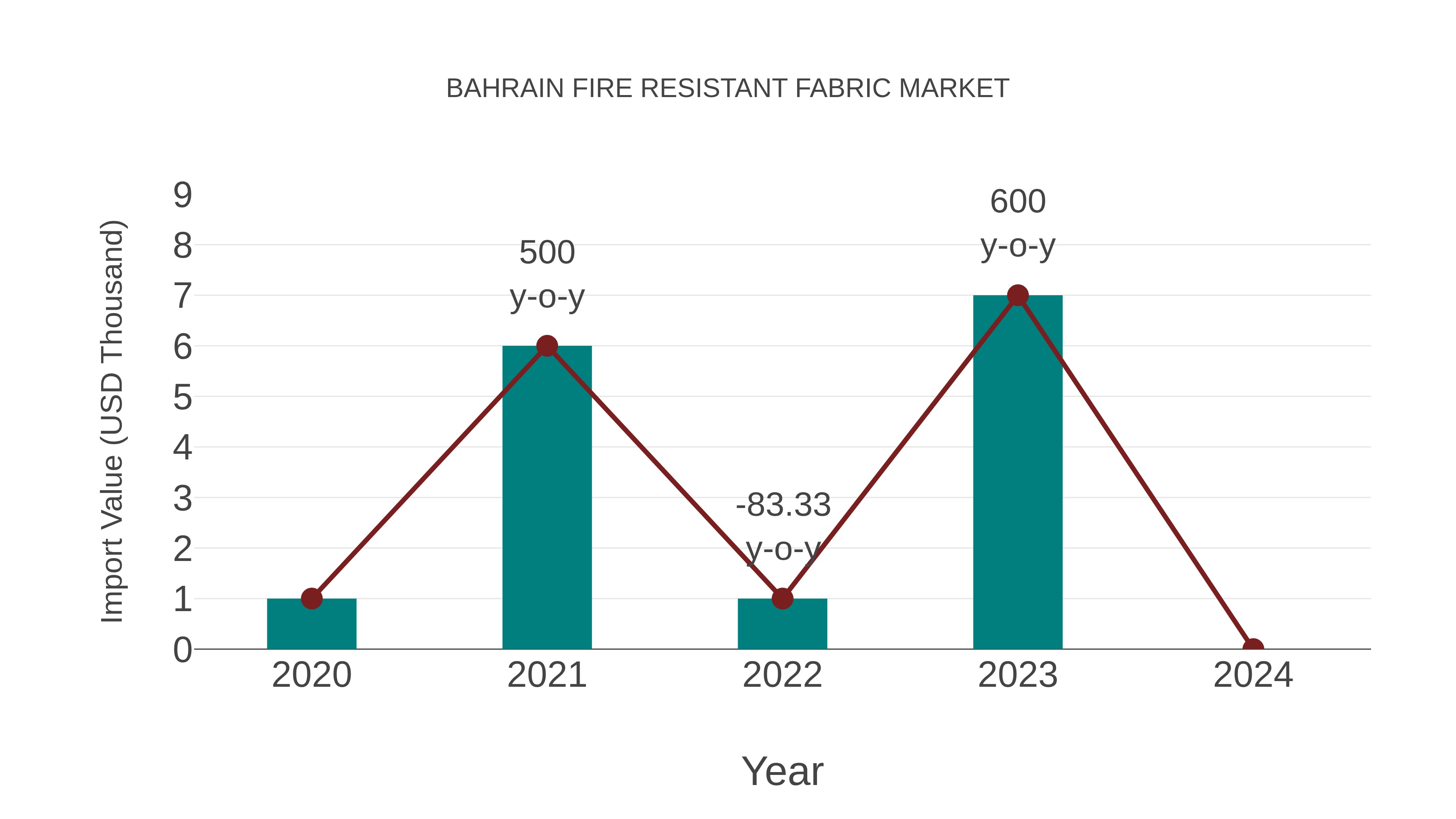 Bahrain Fire Resistant Fabric Market: Import Trend Analysis