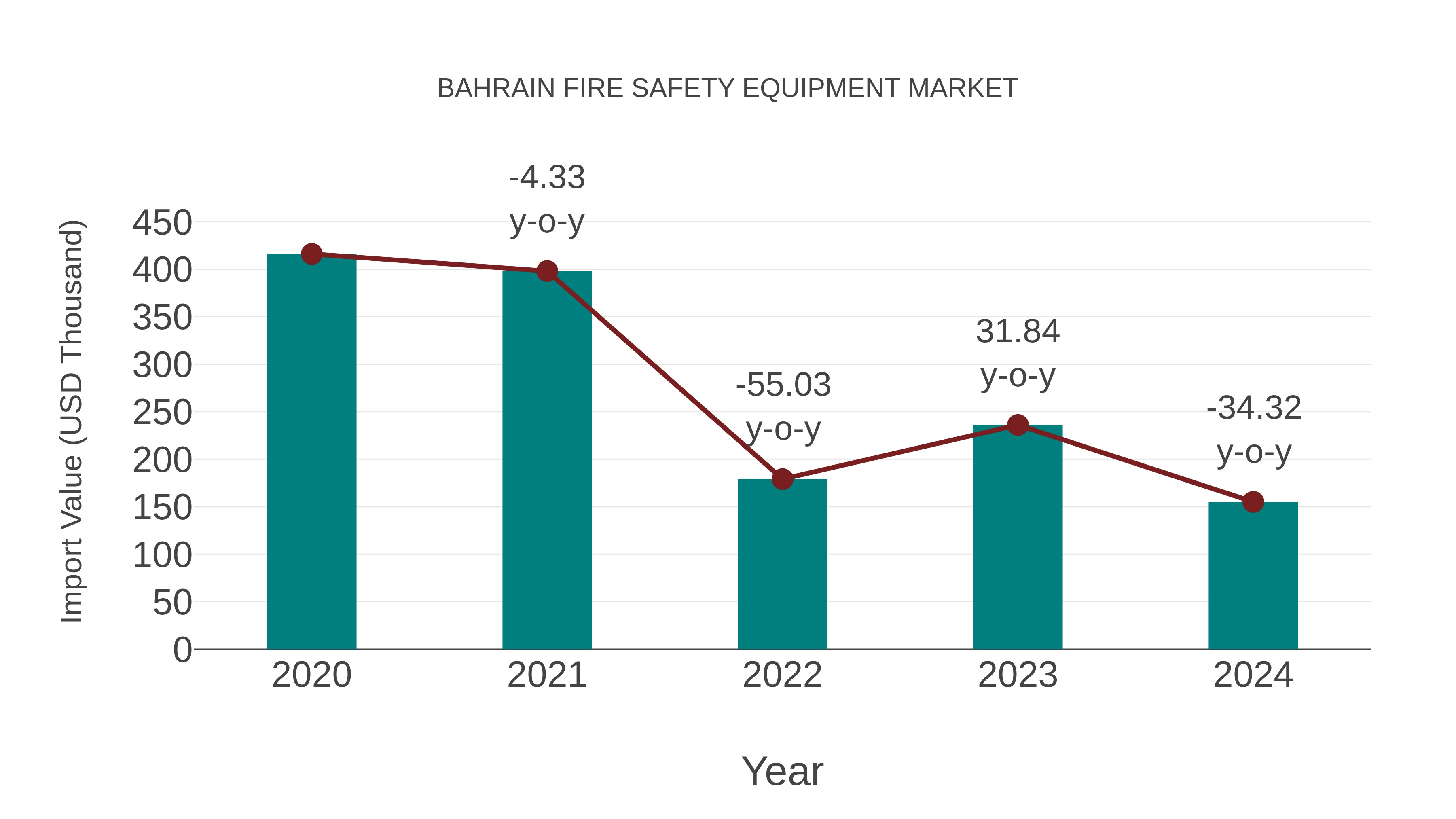  Bahrain Fire Safety Equipment Market: Import Trend Analysis