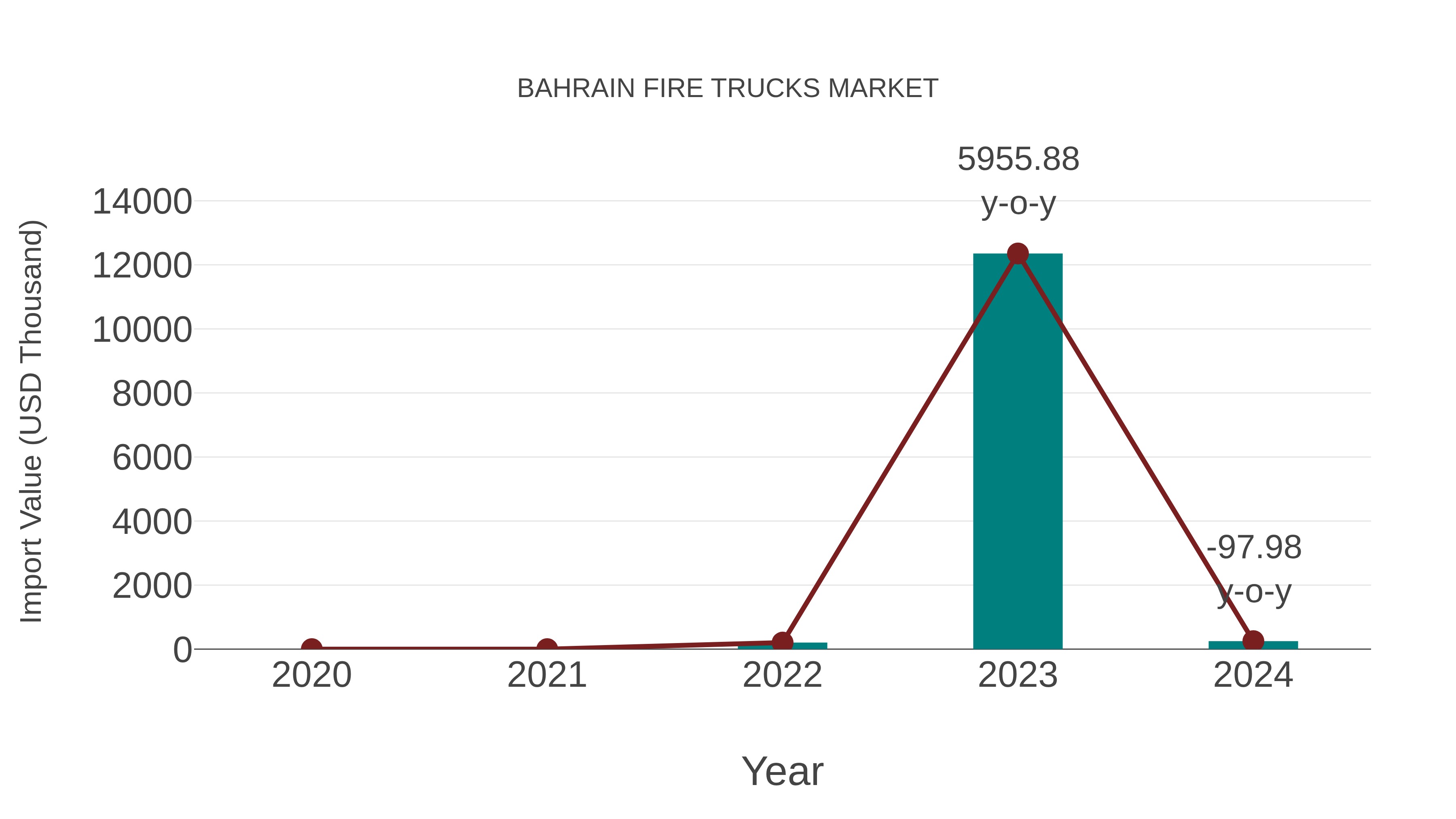  Bahrain Fire Trucks Market: Import Trend Analysis