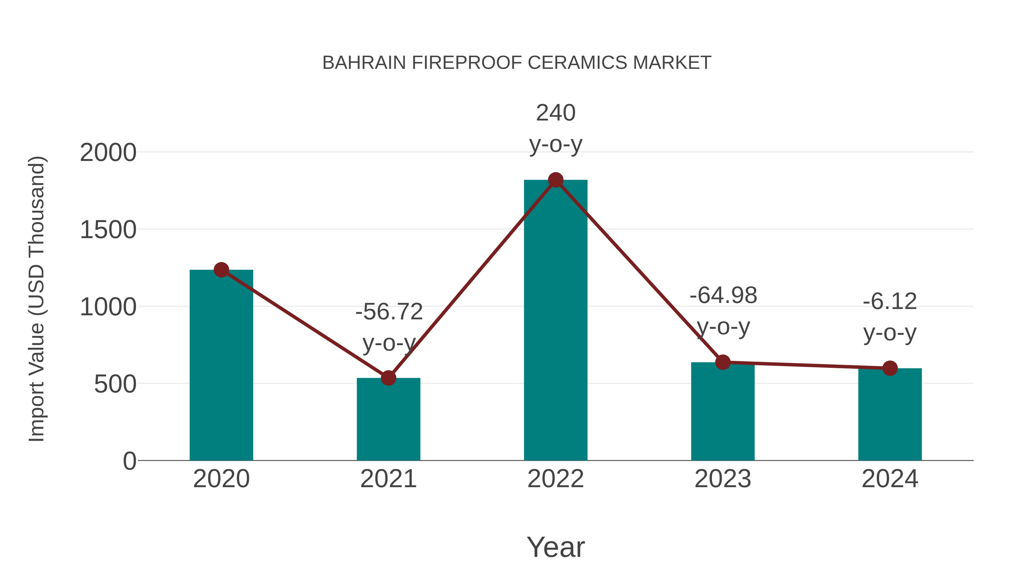 Bahrain Fireproof Ceramics Market: Import Trend Analysis