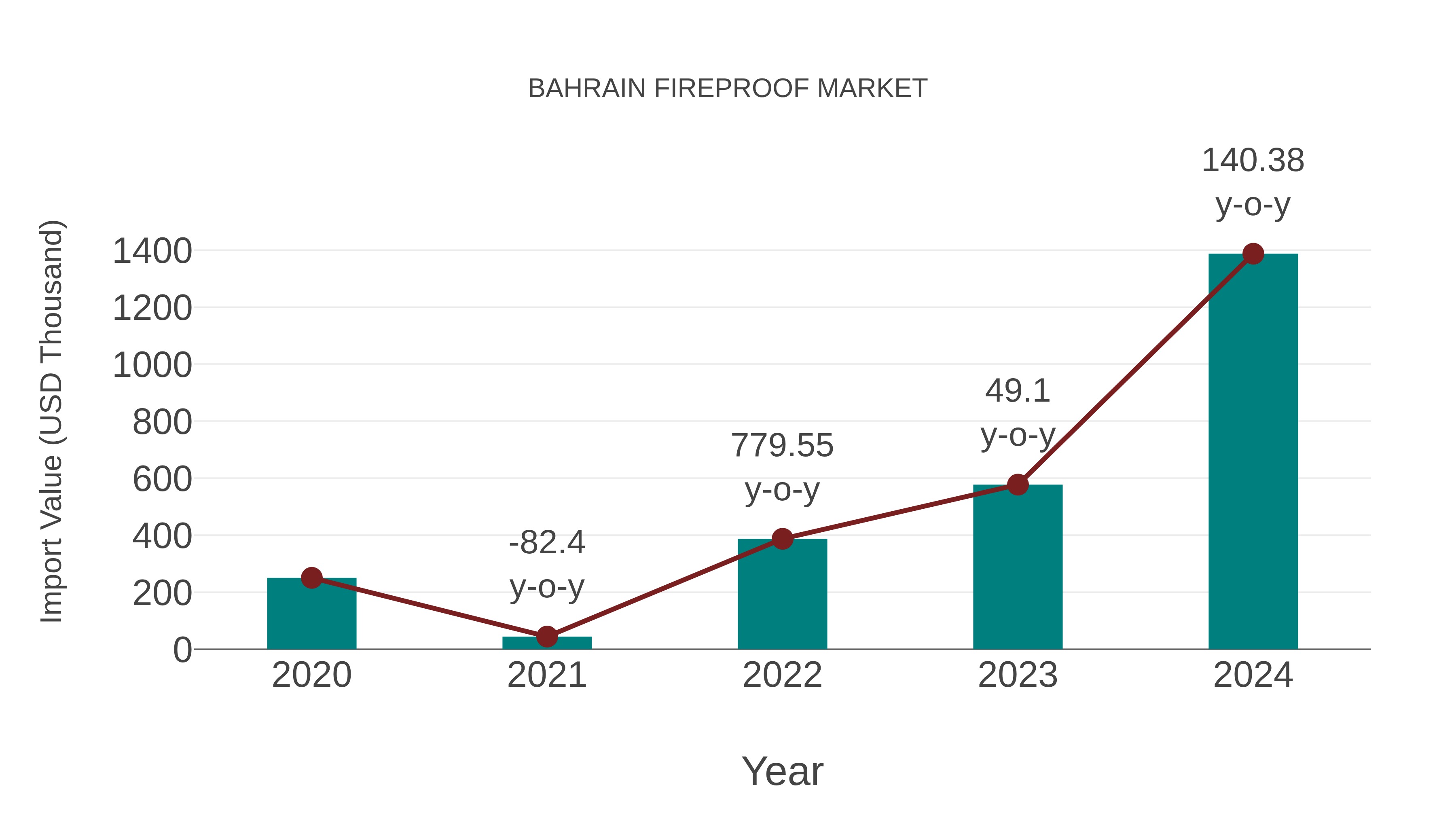  Bahrain Fireproof Market: Import Trend Analysis