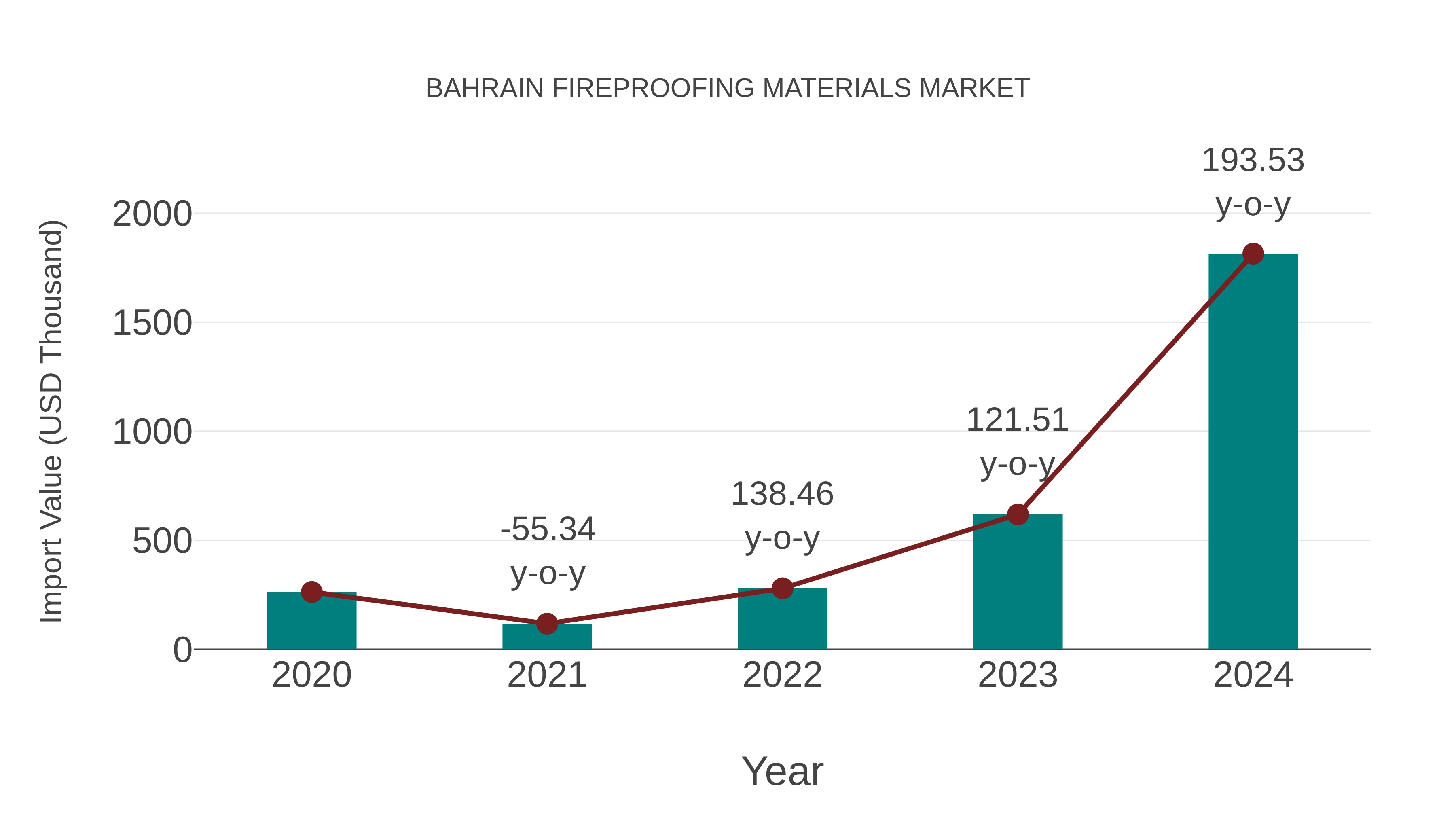  Bahrain Fireproofing Materials Market: Import Trend Analysis